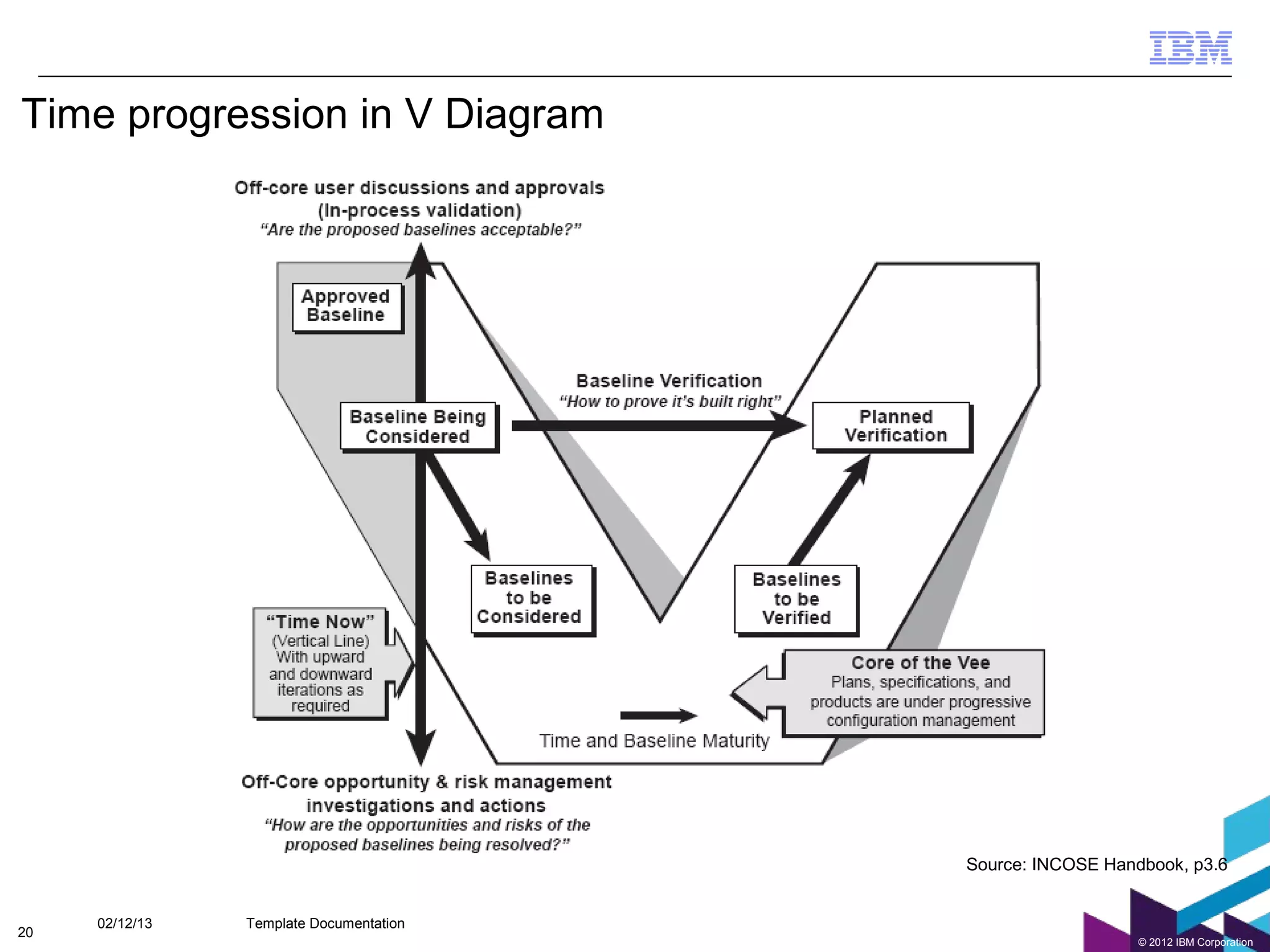 Time progression in V Diagram




                                         Source: INCOSE Handbook, p3.6


     02/12/13   Template Documentation
20
                                                            © 2012 IBM Corporation
 