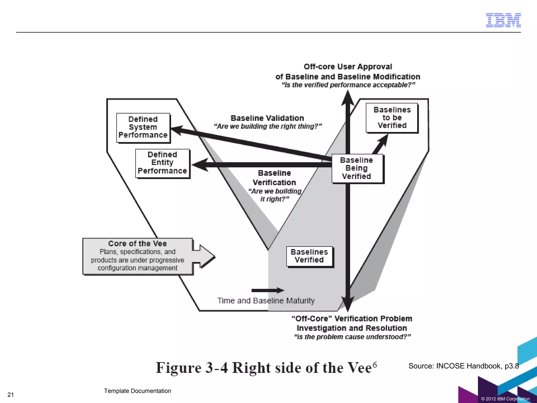 Source: INCOSE Handbook, p3.8


     Template Documentation
21
                                                 © 2012 IBM Corporation
 