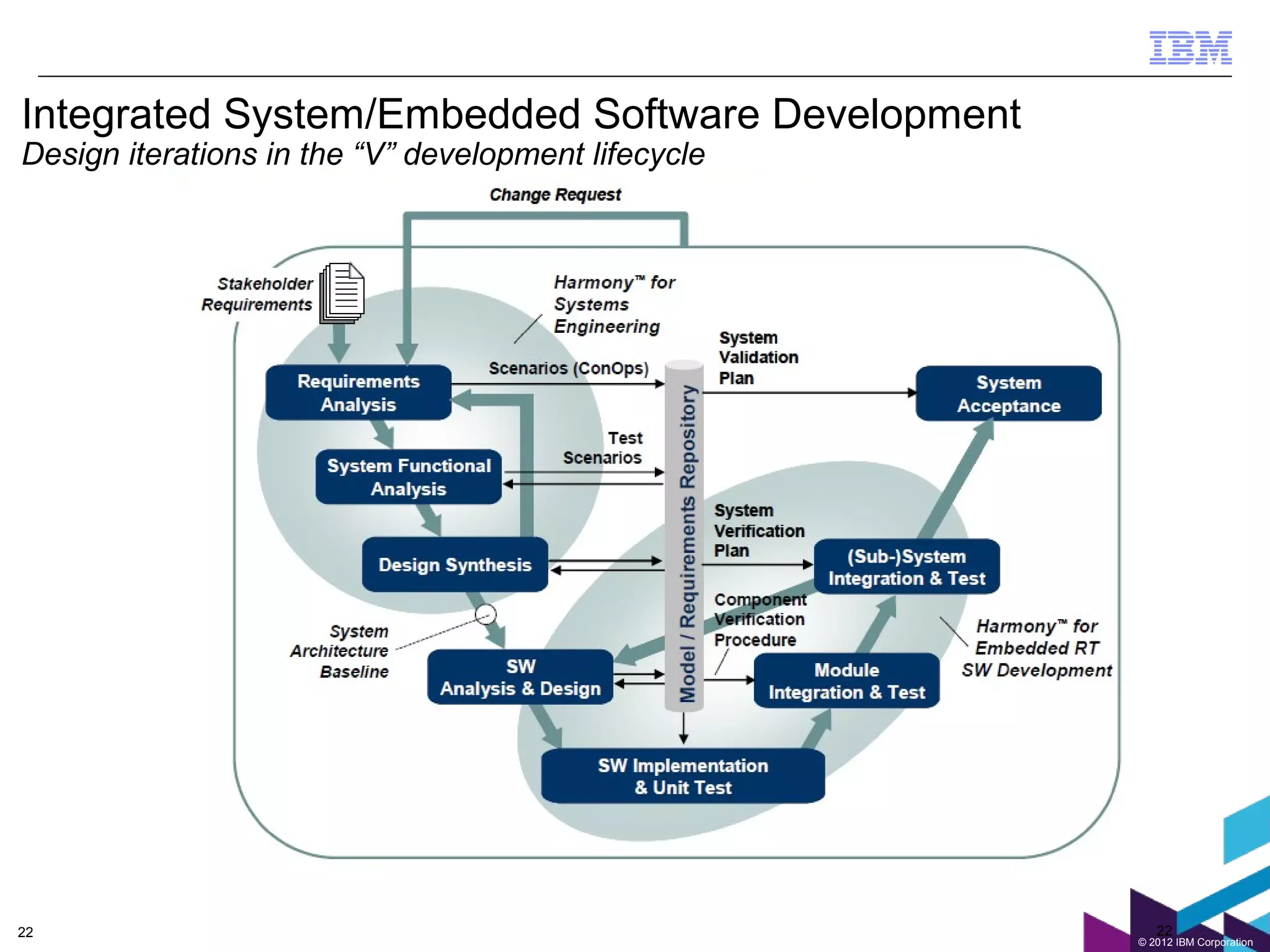 Integrated System/Embedded Software Development
Design iterations in the “V” development lifecycle




22                                                      22
                                                     © 2012 IBM Corporation
 