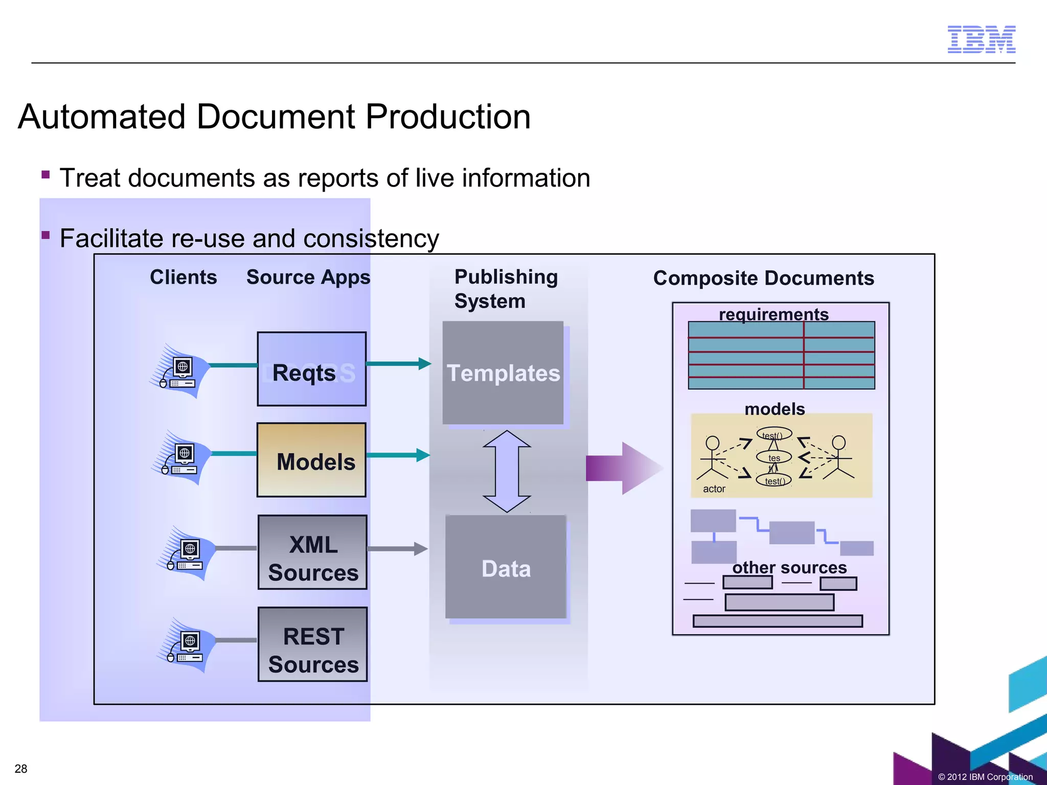 Automated Document Production
       Treat documents as reports of live information

       Facilitate re-use and consistency
               Clients   Source Apps        Publishing   Composite Documents
                                            System
                                                                requirements


                          DOORS
                           Reqts            Templates
                                                                      models
                                                                        test()


                           Models                                        tes
                                                                         t()
                                                                        test()
                                                             actor




                           XML
                          Sources             Data                   other sources



                           REST
                          Sources


     28
28
                                                                                     © 2012 IBM Corporation
 