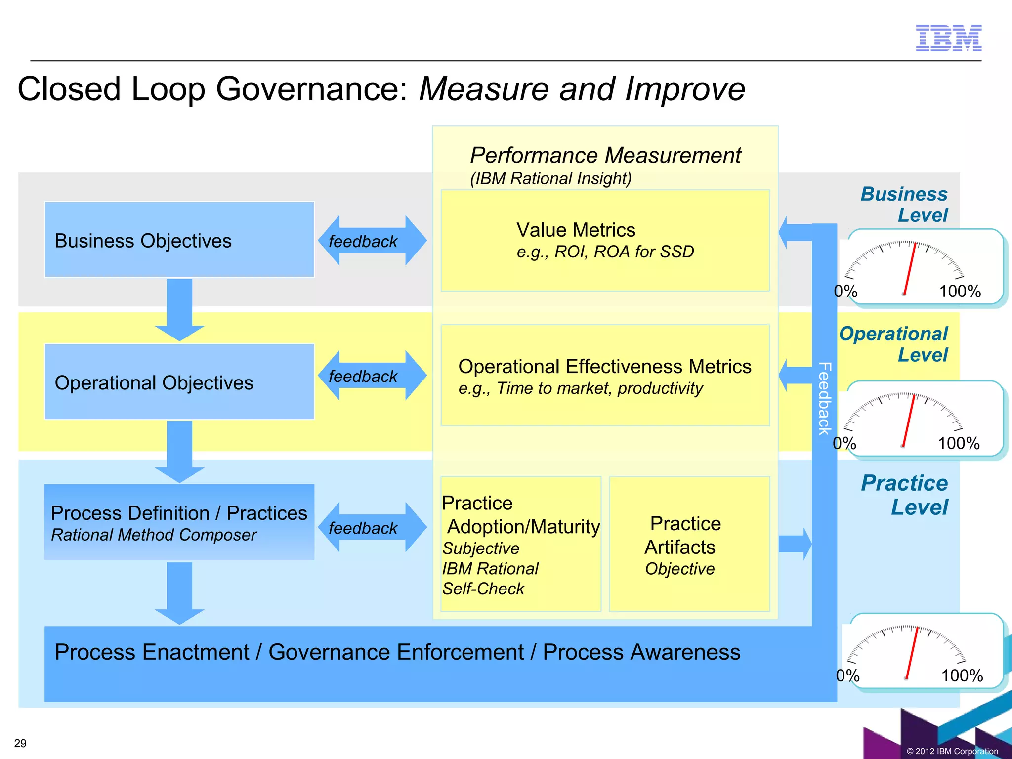 Closed Loop Governance: Measure and Improve
                                                         Performance Measurement
                                                         (IBM Rational Insight)
                                                                                                           Business
                                                                                                              Level
                                                                Value Metrics
          Business Objectives              feedback
                                                                e.g., ROI, ROA for SSD

                                                                                                     0%               100%

                                                                                                         Operational
                                                                                                              Level
                                                        Operational Effectiveness Metrics




                                                                                              Feedback
          Operational Objectives           feedback
                                                        e.g., Time to market, productivity


                                                                                                     0%               100%

                                                                                                           Practice
                                                      Practice                                                Level
          Process Definition / Practices
                                           feedback   Adoption/Maturity           Practice
          Rational Method Composer
                                                      Subjective                  Artifacts
                                                      IBM Rational                Objective
                                                      Self-Check


          Process Enactment / Governance Enforcement / Process Awareness
                                                                                                         0%            100%


     29
29
                                                                                                               © 2012 IBM Corporation
 