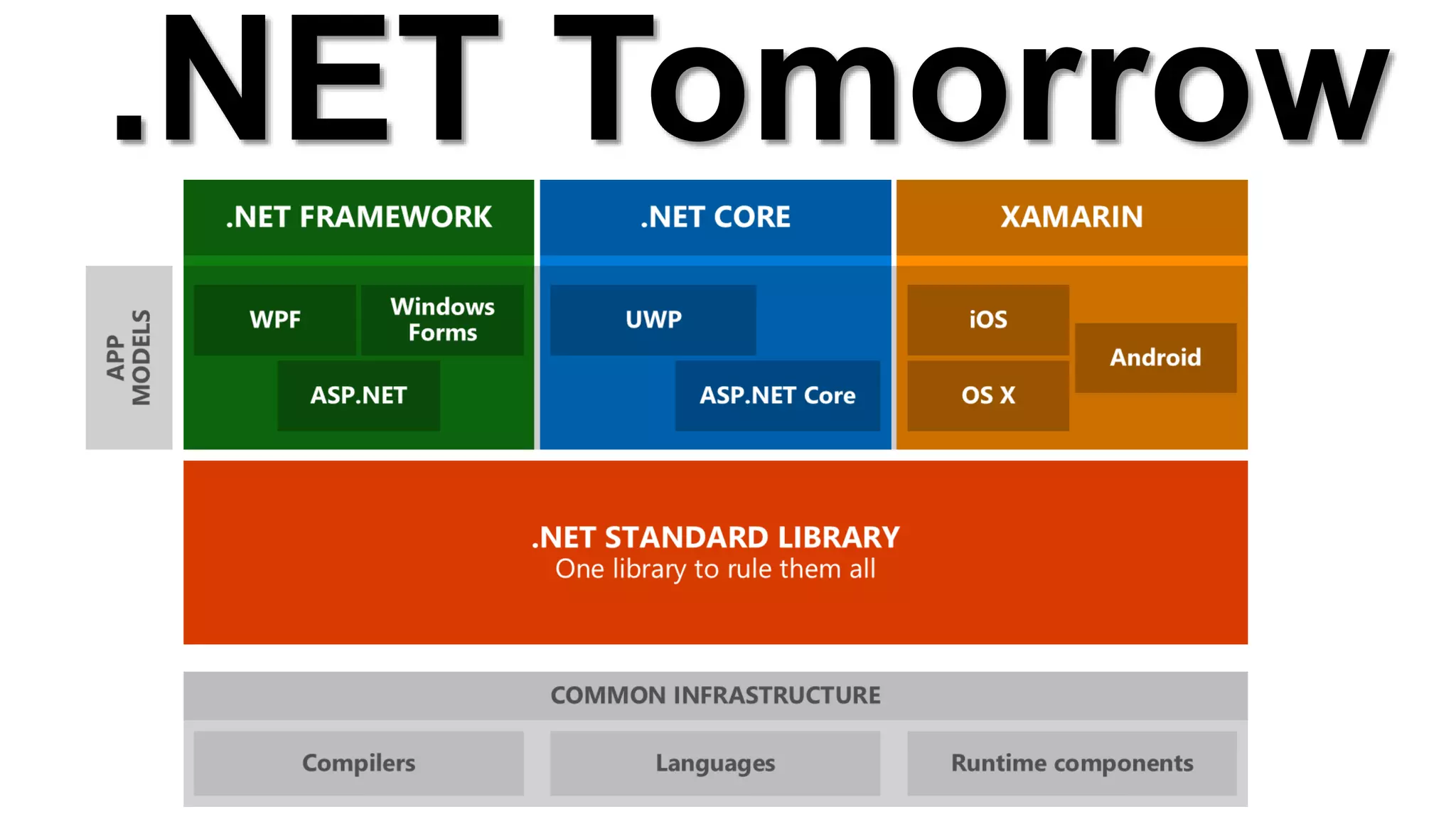 .NET Tomorrow
 