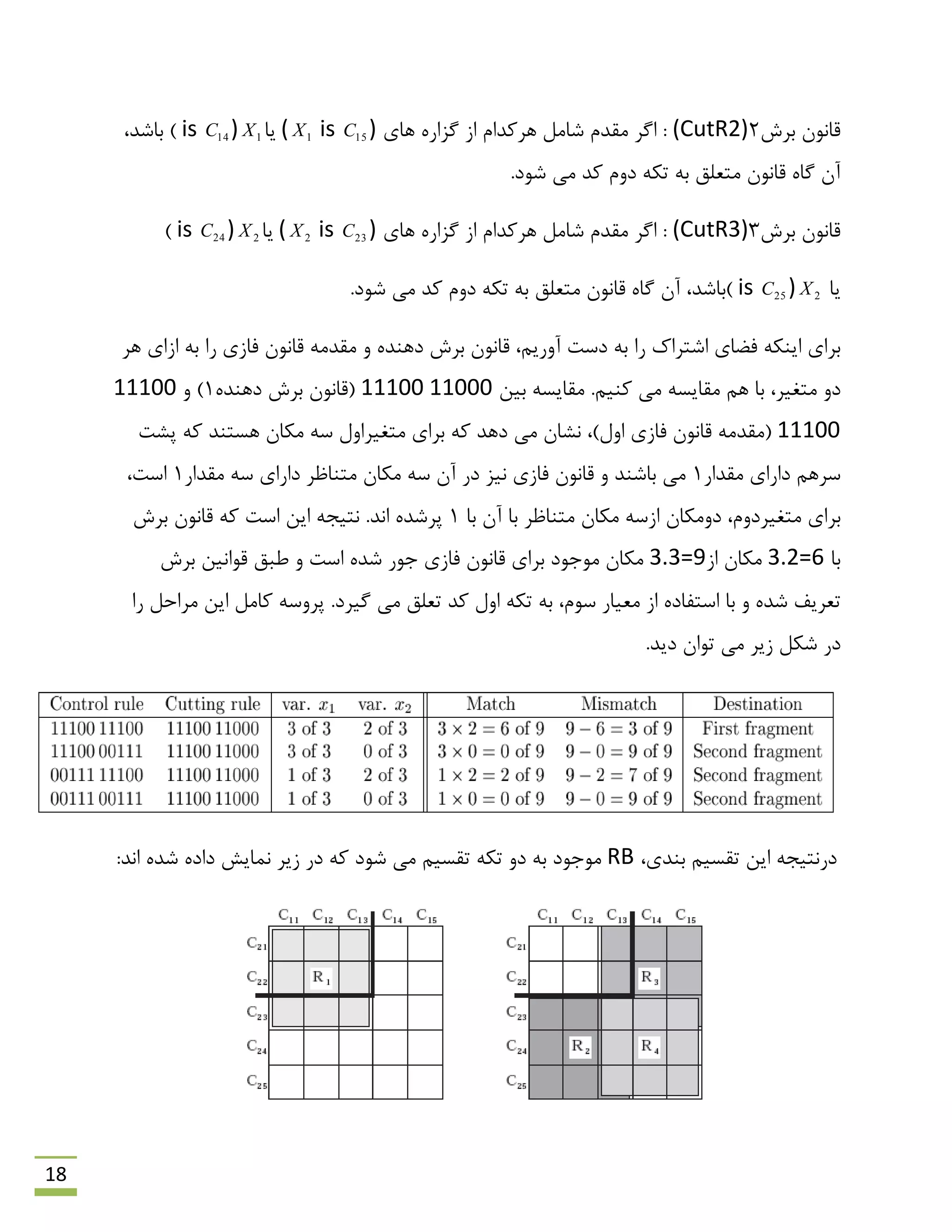 18
‫ثشؽ‬ ‫لبًَى‬2(CutR2)‫ّبی‬ ُ‫گضاس‬ ‫اص‬ ‫ّشوذام‬ ‫ؿبهل‬ ‫همذم‬ ‫اگش‬ :( 1X is 15C )‫یب‬1Xis 14C )،‫ثبؿذ‬ )
‫هی‬ ‫وذ‬ ‫دٍم‬ ِ‫تى‬ ِ‫ث‬ ‫هتؼلك‬ ‫لبًَى‬ ُ‫گب‬ ‫آى‬‫ؿَد‬.
‫ثشؽ‬ ‫لبًَى‬3(CutR3)‫ّبی‬ ُ‫گضاس‬ ‫اص‬ ‫ّشوذام‬ ‫ؿبهل‬ ‫همذم‬ ‫اگش‬ :( 2X is 23C )‫یب‬2Xis 24C ))
‫یب‬2Xis 25C )‫هی‬ ‫وذ‬ ‫دٍم‬ ِ‫تى‬ ِ‫ث‬ ‫هتؼلك‬ ‫لبًَى‬ ُ‫گب‬ ‫آى‬ ،‫)ثبؿذ‬‫ؿَد‬.
‫ّش‬ ‫اصای‬ ِ‫ث‬ ‫سا‬ ‫فبصی‬ ‫لبًَى‬ ِ‫همذه‬ ٍ ُ‫دٌّذ‬ ‫ثشؽ‬ ‫لبًَى‬ ،‫آٍسین‬ ‫دػت‬ ِ‫ث‬ ‫سا‬ ‫اؿتشان‬ ‫فوبی‬ ِ‫ایٌى‬ ‫ثشای‬
‫ثیي‬ ِ‫همبیؼ‬ .‫وٌین‬ ‫هی‬ ِ‫همبیؼ‬ ‫ّن‬ ‫ثب‬ ،‫هتغیش‬ ٍ‫د‬11100 11000ُ‫دٌّذ‬ ‫ثشؽ‬ ‫(لبًَى‬1ٍ )11100
11100‫فبصی‬ ‫لبًَى‬ ِ‫(همذه‬‫اٍل‬‫پـت‬ ِ‫و‬ ‫ّؼتٌذ‬ ‫هىبى‬ ِ‫ػ‬ ‫هتغیشاٍل‬ ‫ثشای‬ ِ‫و‬ ‫دّذ‬ ‫هی‬ ‫ًـبى‬ ،)
‫ػشّن‬‫همذاس‬ ‫داسای‬1‫همذاس‬ ِ‫ػ‬ ‫داسای‬ ‫هتٌبظش‬ ‫هىبى‬ ِ‫ػ‬ ‫آى‬ ‫دس‬ ‫ًیض‬ ‫فبصی‬ ‫لبًَى‬ ٍ ‫ثبؿٌذ‬ ‫هی‬1،‫اػت‬
ٍ‫د‬ ،‫هتغیشدٍم‬ ‫ثشای‬‫ثب‬ ‫آى‬ ‫ثب‬ ‫هتٌبظش‬ ‫هىبى‬ ِ‫اصػ‬ ‫هىبى‬1.‫اًذ‬ ُ‫پشؿذ‬‫ثشؽ‬ ‫لبًَى‬ ِ‫و‬ ‫اػت‬ ‫ایي‬ ِ‫ًتیز‬
‫ثب‬3.2=6‫اص‬ ‫هىبى‬3.3=9‫اػت‬ ُ‫ؿذ‬ ‫رَس‬ ‫فبصی‬ ‫لبًَى‬ ‫ثشای‬ ‫هَرَد‬ ‫هىبى‬‫ثشؽ‬ ‫لَاًیي‬ ‫ًجك‬ ٍ
‫ؿذ‬ ‫تؼشیف‬ُ،‫ػَم‬ ‫هؼیبس‬ ‫اص‬ ُ‫اػتفبد‬ ‫ثب‬ ٍ‫گیشد‬ ‫هی‬ ‫تؼلك‬ ‫وذ‬ ‫اٍل‬ ِ‫تى‬ ِ‫ث‬‫سا‬ ‫هشاحل‬ ‫ایي‬ ‫وبهل‬ ِ‫پشٍػ‬ .
.‫دیذ‬ ‫تَاى‬ ‫هی‬ ‫صیش‬ ‫ؿىل‬ ‫دس‬
،‫ثٌذی‬ ‫تمؼین‬ ‫ایي‬ ِ‫دسًتیز‬RB:‫اًذ‬ ُ‫ؿذ‬ ُ‫داد‬ ‫ًوبیؾ‬ ‫صیش‬ ‫دس‬ ِ‫و‬ ‫ؿَد‬ ‫هی‬ ‫تمؼین‬ ِ‫تى‬ ٍ‫د‬ ِ‫ث‬ ‫هَرَد‬
 