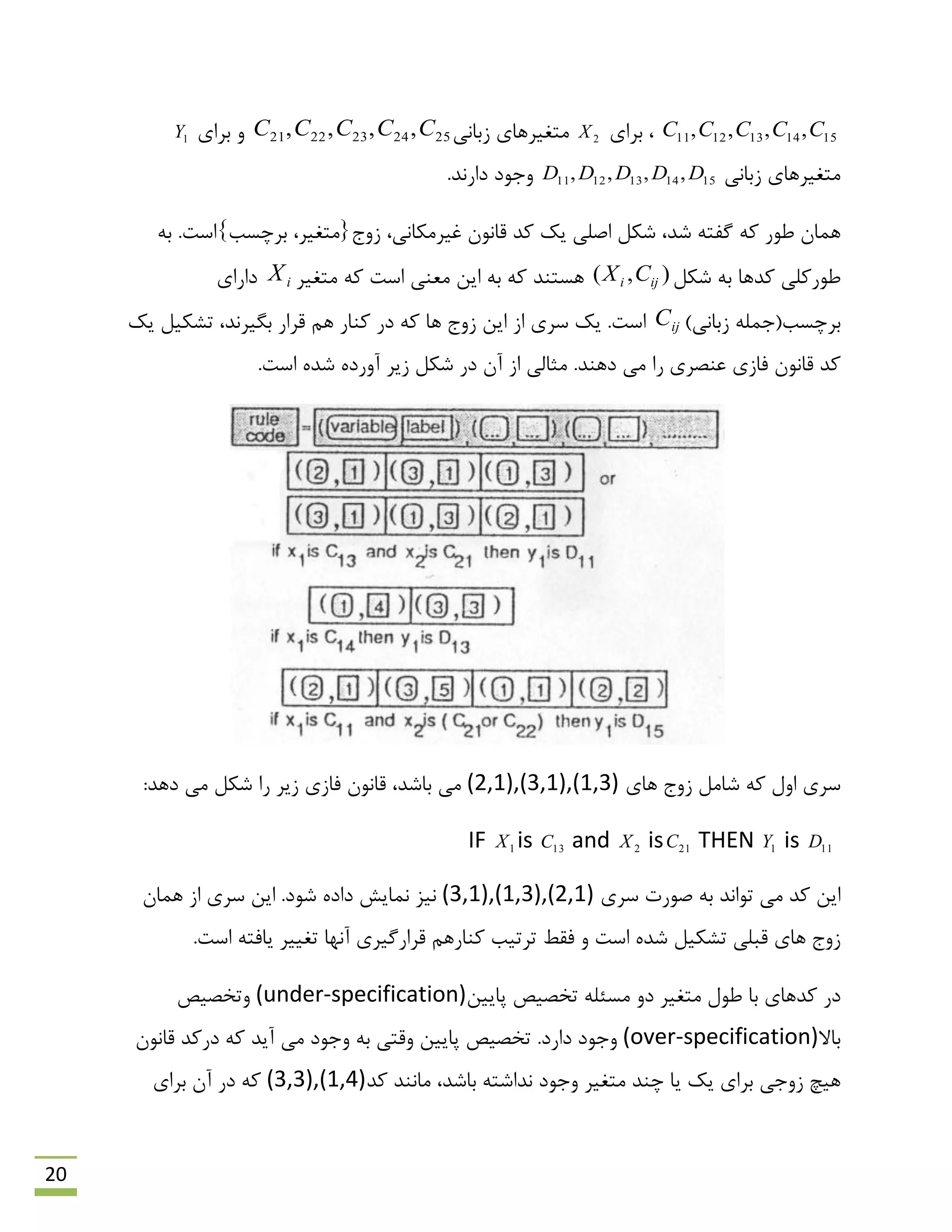 20
1514131211 ,,,, CCCCC‫ثشای‬ ،2X‫صثبًی‬ ‫هتغیشّبی‬2524232221 ,,,, CCCCC‫ثشای‬ ٍ1Y
‫صثبًی‬ ‫هتغیشّبی‬1514131211 ,,,, DDDDD.‫داسًذ‬ ‫ٍرَد‬
،‫ؿذ‬ ِ‫گفت‬ ِ‫و‬ ‫ًَس‬ ‫ّوبى‬‫ؿىل‬ِ‫ث‬ .‫ثشچؼت}اػت‬ ،‫صٍد{هتغیش‬ ،‫غیشهىبًی‬ ‫لبًَى‬ ‫وذ‬ ‫یه‬ ‫اكلی‬
‫ؿىل‬ ِ‫ث‬ ‫وذّب‬ ‫ًَسولی‬),( iji CX‫هتغیش‬ ِ‫و‬ ‫اػت‬ ‫هؼٌی‬ ‫ایي‬ ِ‫ث‬ ِ‫و‬ ‫ّؼتٌذ‬iX‫داسای‬
(‫ثشچؼت‬‫صثبًی‬ ِ‫رول‬)ijC.‫اػت‬‫ػشی‬ ‫یه‬‫ایي‬ ‫اص‬‫صٍد‬‫ّب‬،‫ثگیشًذ‬ ‫لشاس‬ ‫ّن‬ ‫وٌبس‬ ‫دس‬ ِ‫و‬‫یه‬ ‫تـىیل‬
‫ل‬ ‫وذ‬ًَ‫ب‬.‫اػت‬ ُ‫ؿذ‬ ُ‫آٍسد‬ ‫صیش‬ ‫ؿىل‬ ‫دس‬ ‫آى‬ ‫اص‬ ‫هخبلی‬ .‫دٌّذ‬ ‫هی‬ ‫سا‬ ‫ػٌلشی‬ ‫فبصی‬ ‫ى‬
‫ّبی‬ ‫صٍد‬ ‫ؿبهل‬ ِ‫و‬ ‫اٍل‬ ‫ػشی‬(2,1),(3,1),(1,3)‫ثبؿ‬ ‫هی‬‫ذ‬ّ‫د‬ ‫هی‬ ‫ؿىل‬ ‫سا‬ ‫صیش‬ ‫فبصی‬ ‫لبًَى‬ ،:‫ذ‬
IF 1X is 13C and 2X is 21C THEN 1Y is 11D
‫ػشی‬ ‫كَست‬ ِ‫ث‬ ‫تَاًذ‬ ‫هی‬ ‫وذ‬ ‫ایي‬(3,1),(1,3),(2,1).‫ؿَد‬ ُ‫داد‬ ‫ًوبیؾ‬ ‫ًیض‬‫ای‬‫ي‬‫ّوبى‬ ‫اص‬ ‫ػشی‬
.‫اػت‬ ِ‫یبفت‬ ‫تغییش‬ ‫آًْب‬ ‫لشاسگیشی‬ ‫وٌبسّن‬ ‫تشتیت‬ ‫فمي‬ ٍ ‫اػت‬ ُ‫ؿذ‬ ‫تـىیل‬ ‫لجلی‬ ‫ّبی‬ ‫صٍد‬
‫پبییي‬ ‫تخلیق‬ ِ‫هؼئل‬ ٍ‫د‬ ‫هتغیش‬ ‫ًَل‬ ‫ثب‬ ‫وذّبی‬ ‫دس‬(under-specification)‫ٍتخلیق‬
‫ثبال‬(over-specification).‫داسد‬ ‫ٍرَد‬‫لبًَى‬ ‫دسوذ‬ ِ‫و‬ ‫آیذ‬ ‫هی‬ ‫ٍرَد‬ ِ‫ث‬ ‫ٍلتی‬ ‫پبییي‬ ‫تخلیق‬
‫ثشای‬ ‫صٍری‬ ‫ّیچ‬‫وذ‬ ‫هبًٌذ‬ ،‫ثبؿذ‬ ِ‫ًذاؿت‬ ‫ٍرَد‬ ‫هتغیش‬ ‫چٌذ‬ ‫یب‬ ‫یه‬(3,3),(1,4)‫ثشای‬ ‫آى‬ ‫دس‬ ِ‫و‬
 