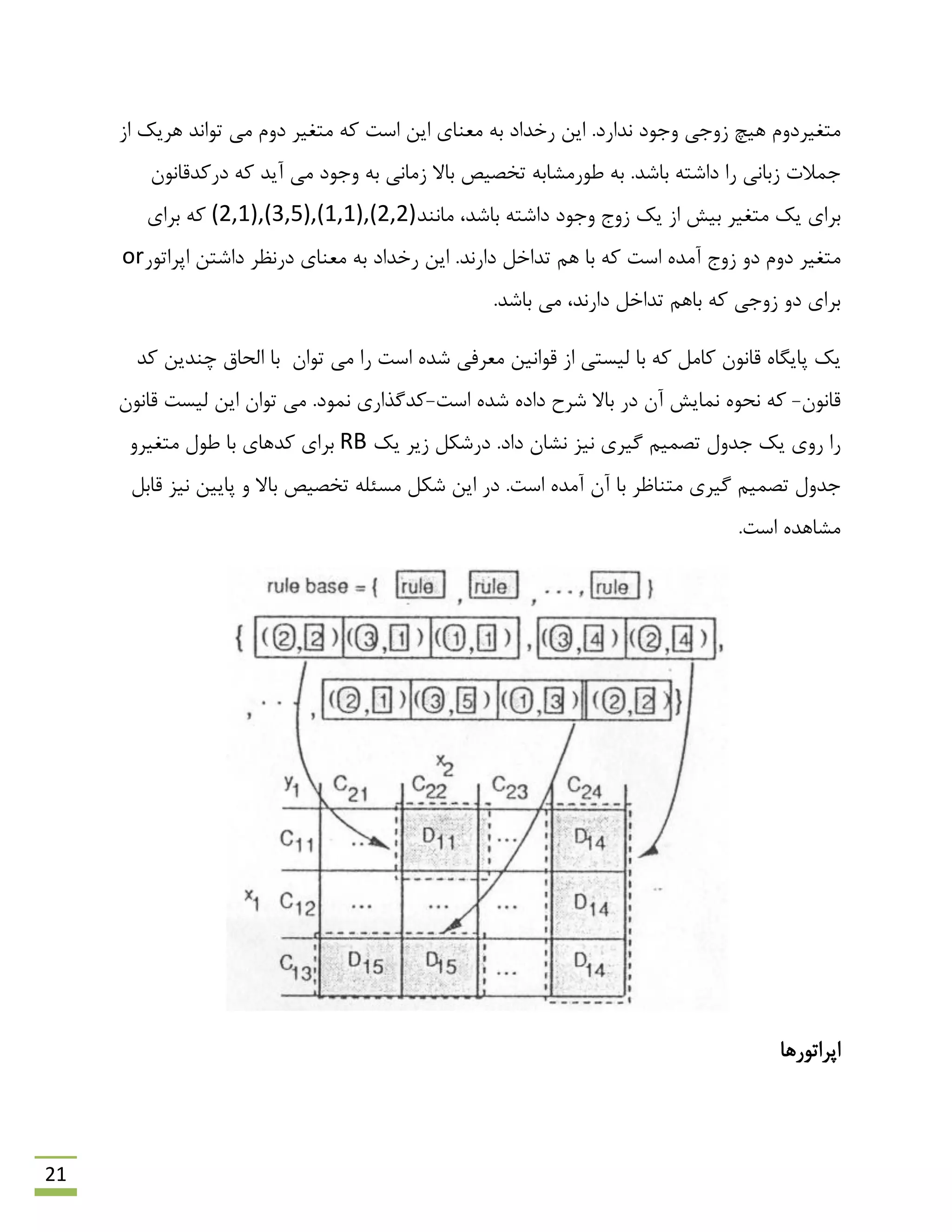 21
.‫ًذاسد‬ ‫ٍرَد‬ ‫صٍری‬ ‫ّیچ‬ ‫هتغیشدٍم‬‫اص‬ ‫ّشیه‬ ‫تَاًذ‬ ‫هی‬ ‫دٍم‬ ‫هتغیش‬ ِ‫و‬ ‫اػت‬ ‫ایي‬ ‫هؼٌبی‬ ِ‫ث‬ ‫سخذاد‬ ‫ایي‬
.‫ثبؿذ‬ ِ‫داؿت‬ ‫سا‬ ‫صثبًی‬ ‫روالت‬‫دس‬ ِ‫و‬ ‫آیذ‬ ‫هی‬ ‫ٍرَد‬ ِ‫ث‬ ‫صهبًی‬ ‫ثبال‬ ‫تخلیق‬ ِ‫ًَسهـبث‬ ِ‫ث‬‫وذلبًَى‬
‫ثی‬ ‫هتغیش‬ ‫یه‬ ‫ثشای‬‫ثبؿذ‬ ِ‫داؿت‬ ‫ٍرَد‬ ‫صٍد‬ ‫یه‬ ‫اص‬ ‫ؾ‬‫هبًٌذ‬ ،(2,1),(3,5),(1,1),(2,2)‫ثشای‬ ِ‫و‬
‫اػت‬ ُ‫آهذ‬ ‫صٍد‬ ٍ‫د‬ ‫دٍم‬ ‫هتغیش‬‫داسًذ‬ ‫تذاخل‬ ‫ّن‬ ‫ثب‬ ِ‫و‬.‫اپشاتَس‬ ‫داؿتي‬ ‫دسًظش‬ ‫هؼٌبی‬ ِ‫ث‬ ‫سخذاد‬ ‫ایي‬or
.‫ثبؿذ‬ ‫هی‬ ،‫داسًذ‬ ‫تذاخل‬ ‫ثبّن‬ ِ‫و‬ ‫صٍری‬ ٍ‫د‬ ‫ثشای‬
‫وبهل‬ ‫لبًَى‬ ُ‫پبیگب‬ ‫یه‬‫تَاى‬ ‫هی‬ ‫سا‬ ‫اػت‬ ُ‫ؿذ‬ ‫هؼشفی‬ ‫لَاًیي‬ ‫اص‬ ‫لیؼتی‬ ‫ثب‬ ِ‫و‬‫وذ‬ ‫چٌذیي‬ ‫الحبق‬ ‫ثب‬
‫لبًَى‬-‫اػت‬ ُ‫ؿذ‬ ُ‫داد‬ ‫ؿشح‬ ‫ثبال‬ ‫دس‬ ‫آى‬ ‫ًوبیؾ‬ َُ‫ًح‬ ِ‫و‬-.‫ًوَد‬ ‫وذگزاسی‬‫لبًَى‬ ‫لیؼت‬ ‫ایي‬ ‫تَاى‬ ‫هی‬
‫گیشی‬ ‫تلوین‬ ‫رذٍل‬ ‫یه‬ ‫سٍی‬ ‫سا‬‫داد‬ ‫ًـبى‬ ‫ًیض‬.‫یه‬ ‫صیش‬ ‫دسؿىل‬RBٍ‫هتغیش‬ ‫ًَل‬ ‫ثب‬ ‫وذّبی‬ ‫ثشای‬
.‫اػت‬ ُ‫آهذ‬ ‫آى‬ ‫ثب‬ ‫هتٌبظش‬ ‫گیشی‬ ‫تلوین‬ ‫رذٍل‬‫ؿىل‬ ‫ایي‬ ‫دس‬‫پبییي‬ ٍ ‫ثبال‬ ‫تخلیق‬ ِ‫هؼئل‬‫ًیض‬‫لبثل‬
.‫اػت‬ ُ‫هـبّذ‬
‫اپشاتَسّب‬
 