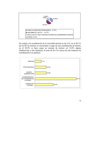 12.80%
2.50%

35.90%

48.70%

TODA LA PLANTA DE PROFESORES 35.90%
ÚNICAMENTE LOS PTC

48.70%

SÓLO LOS PTC QUE CUENTAN CON BECA AL DESEMPEÑO DOCENTE
OTROS 12.80%

	
  

En cuanto a la coordinación de la actividad tutorial en las UA, en el 46.1%
de los PE las tutorías se encuentran a cargo de una coordinación de tutoría;
en el 20.5% se hace cargo un consejo de tutores; en 12.8% alguna
subdirección u otra instancia; el resto de las UA carece de una instancia de
coordinación (ver gráfica).

NINGUNA

7.1%

OTRA INSTANCIA

12.8%

ALGUNA
SUBDIRECCIÓN

12.8%

COORDINADOR(A)
DEL PROGRAMA DE
TUTORÍAS
CONSEJO DE
TUTORES

46.1%

20.5%

	
  

70

	
  

 