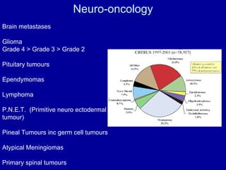 Neuro-oncology Brain metastases Glioma  Grade 4 > Grade 3 > Grade 2 Pituitary tumours Ependymomas Lymphoma P.N.E.T.  (Primitive neuro ectodermal tumour) Pineal Tumours inc germ cell tumours Atypical Meningiomas Primary spinal tumours 