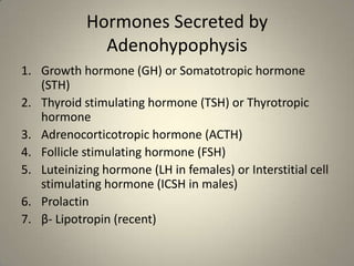Hormones Secreted by AdenohypophysisGrowth hormone (GH) or Somatotropic hormone (STH)Thyroid stimulating hormone (TSH) or Thyrotropic hormoneAdrenocorticotropic hormone (ACTH)Follicle stimulating hormone (FSH)Luteinizing hormone (LH in females) or Interstitial cell stimulating hormone (ICSH in males)Prolactinβ- Lipotropin (recent)