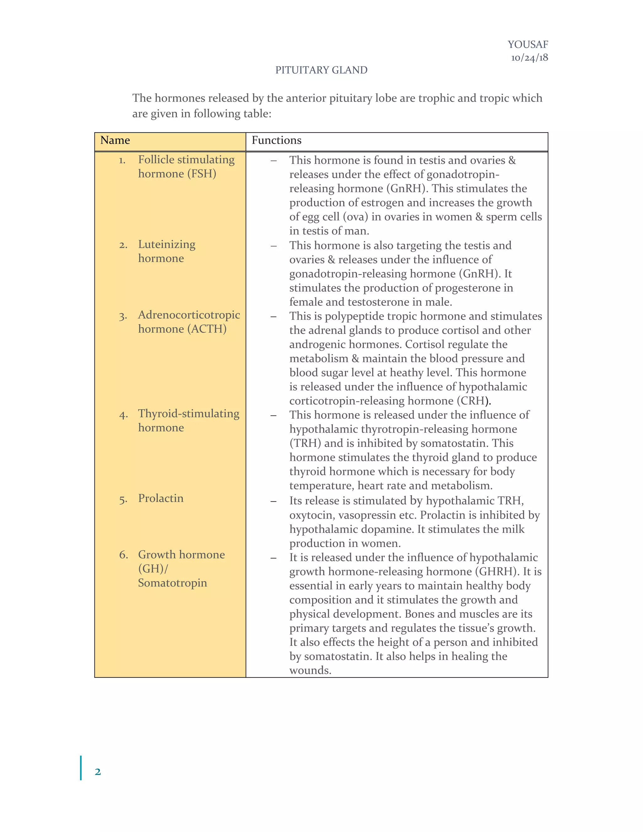 YOUSAF
10/24/18
PITUITARY GLAND
2
The hormones released by the anterior pituitary lobe are trophic and tropic which
are given in following table:
Name Functions
1. Follicle stimulating
hormone (FSH)
2. Luteinizing
hormone
3. Adrenocorticotropic
hormone (ACTH)
4. Thyroid-stimulating
hormone
5. Prolactin
6. Growth hormone
(GH)/
Somatotropin
− This hormone is found in testis and ovaries &
releases under the effect of gonadotropin-
releasing hormone (GnRH). This stimulates the
production of estrogen and increases the growth
of egg cell (ova) in ovaries in women & sperm cells
in testis of man.
− This hormone is also targeting the testis and
ovaries & releases under the influence of
gonadotropin-releasing hormone (GnRH). It
stimulates the production of progesterone in
female and testosterone in male.
− This is polypeptide tropic hormone and stimulates
the adrenal glands to produce cortisol and other
androgenic hormones. Cortisol regulate the
metabolism & maintain the blood pressure and
blood sugar level at heathy level. This hormone
is released under the influence of hypothalamic
corticotropin-releasing hormone (CRH).
− This hormone is released under the influence of
hypothalamic thyrotropin-releasing hormone
(TRH) and is inhibited by somatostatin. This
hormone stimulates the thyroid gland to produce
thyroid hormone which is necessary for body
temperature, heart rate and metabolism.
− Its release is stimulated by hypothalamic TRH,
oxytocin, vasopressin etc. Prolactin is inhibited by
hypothalamic dopamine. It stimulates the milk
production in women.
− It is released under the influence of hypothalamic
growth hormone-releasing hormone (GHRH). It is
essential in early years to maintain healthy body
composition and it stimulates the growth and
physical development. Bones and muscles are its
primary targets and regulates the tissue’s growth.
It also effects the height of a person and inhibited
by somatostatin. It also helps in healing the
wounds.
 