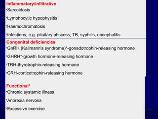 Inflammatory/infiltrative

Sarcoidosis

Lymphocytic hypophysitis

Haemochromatosis

Infections, e.g. pituitary abscess, TB, syphilis, encephalitis
Congenital deficiencies

GnRH (Kallmann's syndrome)*-gonadotrophin-releasing hormone

GHRH*-growth hormone-releasing hormone

TRH-thyrotrophin-releasing hormone

CRH-corticotrophin-releasing hormone
Functional*

Chronic systemic illness

Anorexia nervosa

Excessive exercise
 
