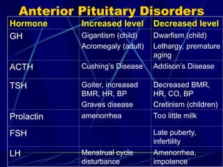 Anterior Pituitary Disorders
Hormone Increased level Decreased level
GH Gigantism (child)
Acromegaly (adult)
Dwarfism (child)
Lethargy, premature
aging
ACTH Cushing’s Disease Addison’s Disease
TSH Goiter, increased
BMR, HR, BP
Graves disease
Decreased BMR,
HR, CO, BP
Cretinism (children)
Prolactin amenorrhea Too little milk
FSH Late puberty,
infertility
LH Menstrual cycle
disturbance
Amenorrhea,
impotence
 