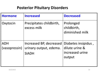 Posterior Pituitary Disorders
Hormone Increased Decreased
Oxytocin Precipitates childbirth,
excess milk
Prolonged
childbirth,
diminished milk
ADH
(vasopressin)
Increased BP, decreased
urinary output, edema.
SIADH
Diabetes insipidus ,
dilute urine &
increased urine
output
10/3/2023 10
 