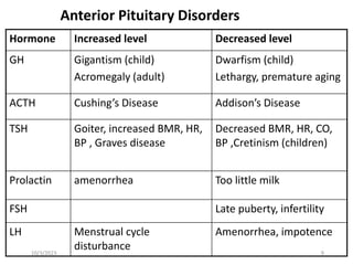 Anterior Pituitary Disorders
Hormone Increased level Decreased level
GH Gigantism (child)
Acromegaly (adult)
Dwarfism (child)
Lethargy, premature aging
ACTH Cushing’s Disease Addison’s Disease
TSH Goiter, increased BMR, HR,
BP , Graves disease
Decreased BMR, HR, CO,
BP ,Cretinism (children)
Prolactin amenorrhea Too little milk
FSH Late puberty, infertility
LH Menstrual cycle
disturbance
Amenorrhea, impotence
10/3/2023 9
 