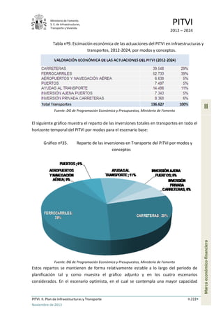 Ministerio de Fomento.
S. E. de Infraestructuras,
Transporte y Vivienda
PITVI
2012 – 2024
PITVI. II. Plan de Infraestructuras y Transporte II.222
Noviembre de 2013
II
Marcoeconómico-financiero
Tabla nº9. Estimación económica de las actuaciones del PITVI en infraestructuras y
transportes, 2012-2024, por modos y conceptos.
Fuente: DG de Programación Económica y Presupuestos, Ministerio de Fomento
El siguiente gráfico muestra el reparto de las inversiones totales en transportes en todo el
horizonte temporal del PITVI por modos para el escenario base:
Gráfico nº35. Reparto de las inversiones en Transporte del PITVI por modos y
conceptos
Fuente: DG de Programación Económica y Presupuestos, Ministerio de Fomento
Estos repartos se mantienen de forma relativamente estable a lo largo del periodo de
planificación tal y como muestra el gráfico adjunto y en los cuatro escenarios
considerados. En el escenario optimista, en el cual se contempla una mayor capacidad
 