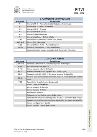 Ministerio de Fomento.
S. E. de Infraestructuras,
Transporte y Vivienda
PITVI
2012 – 2024
PITVI. II. Plan de Infraestructuras y Transporte II.231
Noviembre de 2013
II
Actuacionesymapas
6. PLATAFORMAS METROPOLITANAS
Carretera Actuaciones
A-1 Itinerario M-40 – Acceso Norte a San Sebastián de los Reyes
A-2 Itinerario M-30 – Alcalá de Henares
A-3 Itinerario M-30 – Arganda
A-4 Itinerario Madrid– Seseña
A-5 Itinerario Madrid-Móstoles
A-6 Itinerario Las Rozas – Collado Villalba
A-42 Itinerario Plaza Fernández Ladreda – L.P. Toledo
A-66 /A-8 Mejora de la Y Asturiana
B-23 Itinerario Molins de Rei – Avenida Diagonal
MA-20 Itinerario Torremolinos – Enlace de Alameda
Adecuación de los accesos a ciudades de la Comunidad Valenciana
7. ACCESOS A PUERTOS
Carretera Actuaciones
A-27/AP-2 Conexión A-27 con AP-2. Accesibilidad puerto de Tarragona
N-340 Accesos al puerto de Algeciras
N-442 Acceso al puerto exterior de Huelva
AS-19 Nueva autovía de acceso al puerto de El Musel (Gijón)
CS-22 Nueva conexión CV-10/CS-22 del acceso al puerto de Castellón
SE-40
Acuerdo para la inclusión del enlace de acceso al puerto de Sevilla desde la
SE-40
V-30 Paso inferior Xirivella (puerto de Valencia)
Acceso Este al puerto Motril
Acceso al puerto de Almería
Acceso al puerto de Tarifa
Ronda Norte de Avilés
Nuevo acceso Sur viario al puerto de Barcelona
Conexión con el nuevo vial entre puerto de Ceuta y la frontera de El Tarajal
Nueva conexión al Puerto con la nueva dársena Sur del puerto de Castellón
Acceso Sur al puerto de Gandía
Acceso al puerto Exterior de A Coruña
 