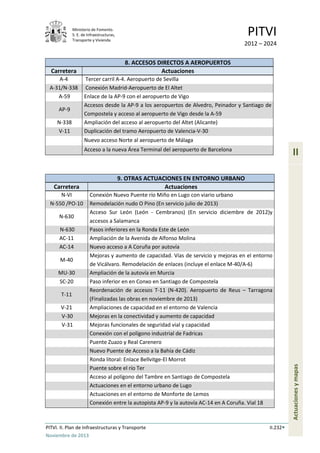 Ministerio de Fomento.
S. E. de Infraestructuras,
Transporte y Vivienda
PITVI
2012 – 2024
PITVI. II. Plan de Infraestructuras y Transporte II.232
Noviembre de 2013
II
Actuacionesymapas
8. ACCESOS DIRECTOS A AEROPUERTOS
Carretera Actuaciones
A-4 Tercer carril A-4. Aeropuerto de Sevilla
A-31/N-338 Conexión Madrid-Aeropuerto de El Altet
A-59 Enlace de la AP-9 con el aeropuerto de Vigo
AP-9
Accesos desde la AP-9 a los aeropuertos de Alvedro, Peinador y Santiago de
Compostela y acceso al aeropuerto de Vigo desde la A-59
N-338 Ampliación del acceso al aeropuerto del Altet (Alicante)
V-11 Duplicación del tramo Aeropuerto de Valencia-V-30
Nuevo acceso Norte al aeropuerto de Málaga
Acceso a la nueva Área Terminal del aeropuerto de Barcelona
9. OTRAS ACTUACIONES EN ENTORNO URBANO
Carretera Actuaciones
N-VI Conexión Nuevo Puente río Miño en Lugo con viario urbano
N-550 /PO-10 Remodelación nudo O Pino (En servicio julio de 2013)
N-630
Acceso Sur León (León - Cembranos) (En servicio diciembre de 2012)y
accesos a Salamanca
N-630 Pasos inferiores en la Ronda Este de León
AC-11 Ampliación de la Avenida de Alfonso Molina
AC-14 Nuevo acceso a A Coruña por autovía
M-40
Mejoras y aumento de capacidad. Vías de servicio y mejoras en el entorno
de Vicálvaro. Remodelación de enlaces (incluye el enlace M-40/A-6)
MU-30 Ampliación de la autovía en Murcia
SC-20 Paso inferior en en Conxo en Santiago de Compostela
T-11
Reordenación de accesos T-11 (N-420). Aeropuerto de Reus – Tarragona
(Finalizadas las obras en noviembre de 2013)
V-21 Ampliaciones de capacidad en el entorno de Valencia
V-30 Mejoras en la conectividad y aumento de capacidad
V-31 Mejoras funcionales de seguridad vial y capacidad
Conexión con el polígono industrial de Fadricas
Puente Zuazo y Real Carenero
Nuevo Puente de Acceso a la Bahía de Cádiz
Ronda litoral: Enlace Bellvitge-El Morrot
Puente sobre el río Ter
Acceso al polígono del Tambre en Santiago de Compostela
Actuaciones en el entorno urbano de Lugo
Actuaciones en el entorno de Monforte de Lemos
Conexión entre la autopista AP-9 y la autovía AC-14 en A Coruña. Vial 18
 