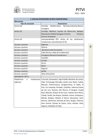 Ministerio de Fomento.
S. E. de Infraestructuras,
Transporte y Vivienda
PITVI
2012 – 2024
PITVI. II. Plan de Infraestructuras y Transporte II.235
Noviembre de 2013
II
Actuacionesymapas
2. NUEVAS INVERSIONES EN RED CONVENCIONAL
Mercancías
Tipo de actuación Actuaciones
Ancho UIC Corredor Mediterráneo: Barcelona-Alicante-Murcia-
Cartagena
Ancho UIC Corredor Atlántico: Fuentes de Oñoro-Irún, Badajoz-
Manzanares-Madrid-Zaragoza-Frontera francesa.
Entorno de Madrid
Ancho UIC Interoperabilidad RTE: Ancho de vía, señalización,
instalaciones, electrificación 25 KV
Accesos a puertos Algeciras
Accesos a puertos Almería
Accesos a puertos Barcelona (sólo ferroviario)
Accesos a puertos Cádiz (Acceso a Bajo de la Cabezuela)
Accesos a puertos Cartagena (Dársena Escombreras )
Accesos a puertos Castellón
Accesos a puertos Coruña
Accesos a puertos Ferrol
Accesos a puertos Marín
Accesos a puertos Sagunto
Accesos a puertos Sevilla
Accesos a puertos Otras actuaciones
Apartaderos 750 m.
Plataformas e instalaciones
logísticas
A Coruña, Pontevedra, Vigo PLISAN, Monforte de Lemos,
Zalia, Torrelavega, Muriedas, Júndiz, Lezo, Noain, Tudela,
Monzón, PLHUS-Huesca, Zaragoza-Plaza, El Vallés, El
Prat, Far Empordá, Penedés, Castellón, Valencia-Fuente
de San Luis, Alicante, ZAL Murcia, El Gorguel, Ciudad
Real, Albacete, Alcázar de San Juan, Talavera de la Reina,
Toledo, Sevilla, San Roque, Córdoba, Linares, Antequera,
Mérida, Badajoz, Madrid, El Bierzo, Benavente, León,
Zamora, Salamanca, Miranda de Ebro, Burgos, Palencia,
Area Central, Aranda de Duero, Soria, Arévalo, Ávila,
Segovia, Valladolid, Arrúbal
 