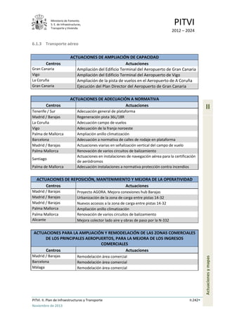 Ministerio de Fomento.
S. E. de Infraestructuras,
Transporte y Vivienda
PITVI
2012 – 2024
PITVI. II. Plan de Infraestructuras y Transporte II.242
Noviembre de 2013
II
Actuacionesymapas
6.1.3 Transporte aéreo
ACTUACIONES DE AMPLIACIÓN DE CAPACIDAD
Centros Actuaciones
Gran Canaria Ampliación del Edificio Terminal del Aeropuerto de Gran Canaria
Vigo Ampliación del Edificio Terminal del Aeropuerto de Vigo
La Coruña Ampliación de la pista de vuelos en el Aeropuerto de A Coruña
Gran Canaria Ejecución del Plan Director del Aeropuerto de Gran Canaria
ACTUACIONES DE ADECUACIÓN A NORMATIVA
Centros Actuaciones
Tenerife / Sur Adecuación general de plataforma
Madrid / Barajas Regeneración pista 36L/18R
La Coruña Adecuación campo de vuelos
Vigo Adecuación de la franja noroeste
Palma de Mallorca Ampliación anillo climatización
Barcelona Adecuación a normativa de calles de rodaje en plataforma
Madrid / Barajas Actuaciones viarias en señalización vertical del campo de vuelo
Palma Mallorca Renovación de varios circuitos de balizamiento
Santiago
Actuaciones en instalaciones de navegación aérea para la certificación
de aeródromos
Palma de Mallorca Adecuación instalaciones a normativa protección contra incendios
ACTUACIONES DE REPOSICIÓN, MANTENIMIENTO Y MEJORA DE LA OPERATIVIDAD
Centros Actuaciones
Madrid / Barajas Proyecto AGORA. Mejora conexiones hub Barajas
Madrid / Barajas Urbanización de la zona de carga entre pistas 14-32
Madrid / Barajas Nuevos accesos a la zona de carga entre pistas 14-32
Palma Mallorca Ampliación anillo climatización
Palma Mallorca Renovación de varios circuitos de balizamiento
Alicante Mejora colector lado aire y obras de paso por la N-332
ACTUACIONES PARA LA AMPLIACIÓN Y REMODELACIÓN DE LAS ZONAS COMERCIALES
DE LOS PRINCIPALES AEROPUERTOS, PARA LA MEJORA DE LOS INGRESOS
COMERCIALES
Centros Actuaciones
Madrid / Barajas Remodelación área comercial
Barcelona Remodelación área comercial
Málaga Remodelación área comercial
 