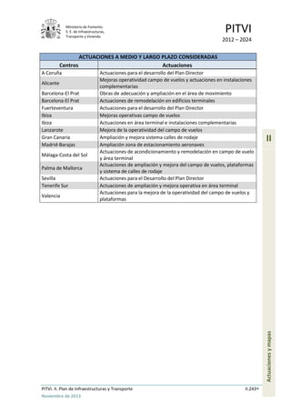 Ministerio de Fomento.
S. E. de Infraestructuras,
Transporte y Vivienda
PITVI
2012 – 2024
PITVI. II. Plan de Infraestructuras y Transporte II.243
Noviembre de 2013
II
Actuacionesymapas
ACTUACIONES A MEDIO Y LARGO PLAZO CONSIDERADAS
Centros Actuaciones
A Coruña Actuaciones para el desarrollo del Plan Director
Alicante
Mejoras operatividad campo de vuelos y actuaciones en instalaciones
complementarias
Barcelona-El Prat Obras de adecuación y ampliación en el área de movimiento
Barcelona-El Prat Actuaciones de remodelación en edificios terminales
Fuerteventura Actuaciones para el desarrollo del Plan Director
Ibiza Mejoras operativas campo de vuelos
Ibiza Actuaciones en área terminal e instalaciones complementarias
Lanzarote Mejora de la operatividad del campo de vuelos
Gran Canaria Ampliación y mejora sistema calles de rodaje
Madrid-Barajas Ampliación zona de estacionamiento aeronaves
Málaga-Costa del Sol
Actuaciones de acondicionamiento y remodelación en campo de vuelo
y área terminal
Palma de Mallorca
Actuaciones de ampliación y mejora del campo de vuelos, plataformas
y sistema de calles de rodaje
Sevilla Actuaciones para el Desarrollo del Plan Director
Tenerife Sur Actuaciones de ampliación y mejora operativa en área terminal
Valencia
Actuaciones para la mejora de la operatividad del campo de vuelos y
plataformas
 