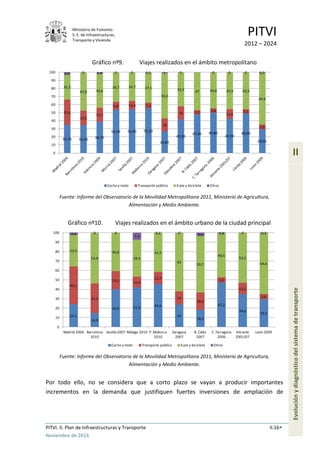 Ministerio de Fomento.
S. E. de Infraestructuras,
Transporte y Vivienda
PITVI
2012 – 2024
PITVI. II. Plan de Infraestructuras y Transporte II.16
Noviembre de 2013
II
Evoluciónydiagnósticodelsistemadetransporte
Gráfico nº9. Viajes realizados en el ámbito metropolitano
Fuente: Informe del Observatorio de la Movilidad Metropolitana 2011, Ministerio de Agricultura,
Alimentación y Medio Ambiente.
Gráfico nº10. Viajes realizados en el ámbito urbano de la ciudad principal
Fuente: Informe del Observatorio de la Movilidad Metropolitana 2011, Ministerio de Agricultura,
Alimentación y Medio Ambiente.
Por todo ello, no se considera que a corto plazo se vayan a producir importantes
incrementos en la demanda que justifiquen fuertes inversiones de ampliación de
34,70 34,30 38,70
53,50 53,90 55,20
26,80
41,80
47,90 49,80
42,50
49,00
29,50
31,6
17,9
17,3
9,8 10,4 7,2
16
16 5,2 5,4
11,6
5,1
5,6
31,2
47,8 42,6
36,7 35,7 37,1
56,2
42,2 47 44,8 45,9 45,9
64,6
2,5 0 1,4 0 0 0,5 1 0 0 0 0 0,3
0
10
20
30
40
50
60
70
80
90
100
Coche y moto Transporte público A pie y bicicleta Otros
24,1
14,9
39,9 41,9 45,6
24
18,3
47,2
34,6
29,5
40,1
31,2
19,3 11,4
12,7
14
18,4
5,5
12,2
5,6
33,5
53,9
40,8
39,3
41,5
62
59,7
46,5
53,2
64,6
2,3 0 0
7,4
0,2 0 3,6 0,8 0 0,3
0
10
20
30
40
50
60
70
80
90
100
Madrid 2004 Barcelona
2010
Sevilla2007 Málaga 2010 P.Mallorca
2010
Zaragoza
2007
B. Cádiz
2007
C.Tarragona
2006
Alicante
2001/07
León 2009
Coche y moto Transporte público A pie y bicicleta Otros
 