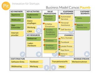 Innovation für Startups

Business Model Canvas Paumb
KEY PARTNERS

Appstores
Webhoster
AppEntwickler
Internetprovider

KEY ACTIVITIES

Implementierung
Daten
einpflegen

Werbung
CRM
KEY RESOURCES

Webserver

LadenHardware

VALUE
PROPOSITIONS

Erhöhter
Komfort
Erhöhte
Einnahmen
Erhöhte
Kundenzufriedenheit

(CUSTOMER)
RELATIONSHIPS

Automated
Services

CUSTOMER
SEGMENTS

Gäste

Personal
Assistance

Bars &
Restaurants

Self Service
CHANNELS

Pers. Kontakt
Coolness
Erhöhter
Durchsatz

Facebook
Lokale Presse
App Store
Weiteres
Folie7

COST STRUCTURE

REVENUE STREAMS

Software-Entw.

Hardware

Webhosting

Werbung

Transaktionstarife
Miete

Werbeeinnahmen

 