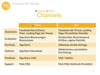 Innovation für Startups
Gäste

Bars

Channels
Gäste

Bar

Awareness

Facebook Ads & Shares,
Flyer, Landing Page, lok. Presse

Facebook, lok. Presse, Landing
Page, Persönlicher Kontakt

Evaluation

App Store Bewertungen,
Rezensionen

Testberichte, Rezensionen &
Kritiken, eigene Statistik

Purchase

App Store

Webshop, direkte Anfrage

Delivery

App Store Download

Webinterface, persönliche
Einrichtung

Feedback

App Store, Mail

Mail, Hotline

Support

Mail, FAQ

Mail, FAQ, Hotline & Persönlich
7

 