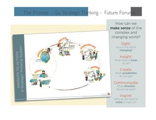 The Process – i2a: Strategic Thinking - Future Forums
                                                    	

 
