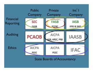 Public	

    Private         Int’l	

                Company	

   Company	

     Company	

 Financial	

Reporting	



Auditing	



  Ethics	



                    State Boards of Accountancy	

 
