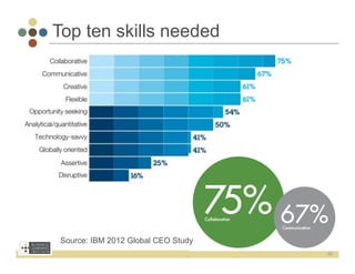 Top ten skills needed




Source: IBM 2012 Global CEO Study
                                    45
 