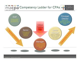 Staff
                                                                                             Principal/
                 Decision making                                                                                         Director
                 by speciﬁcation,                                                                                        Leading and/or
                task speciﬁc work
                                                                                   developing new practice
                                                                                                                     areas, strategic alliances
                                                                                                                              & talent
                                                                         Critical
                                                                         Turning
                                                   Senior
                Point
                                                                                                   Senior
                                                1st level supervision      The
                                                   on established
                                                                         Bounce
                                                                                                  Manager
                                                     guidelines &                                Assess & understand
                                                      standards
                                 longer-term variables
                                                                                                   & accomplishing
                                                                                                     future goals


                                                                        Manager
                                                                        1st level of strategic
                                                                        thought & focus on
                                                                        boundary spanning
                                                                              activities




Copyright 2012 – Business Learning Institute
                                                                                                     53	
  
 