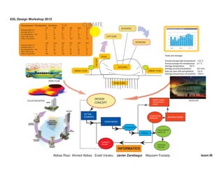 99- %FTJHO 8PSLTIPQ 
      Temperature - Precipitation - Sunshine
                                Jan       Feb
                                                   °C | °F
                                                   Mar       Apr     May
                                                                           CLIM
                                                                           CLIMATE
                                                                            June                                     ACTIVITIES
      Average high in °C        6         6        10        13      17     19
      Average low in °C         1         0        2         4       7      10
      Av. precipitation - mm    67        47       65        41      52     72
      Days with precip.         16        11       15        0       12     12                        CITY ICON
      Hours of sunshine         54        78       113       162     213    192

                                July      Aug      Sep       Oct     Nov    Dec                                                     SPONSORS
      Average high in °C        22        22       19        14      9      7
      Average low in °C         13        12       10        7       4      2
      Av. precipitation - mm    68        66       82        90      86     79
      Days with precip.         12        12       14        15      16     17
      Hours of sunshine         205       197      128       98      59     43
                                                                                               ROOF                                                                Totals and averages




                                                                                      FACADE
                                                                                                                                                                   Annual average high temperature:     13.6 °C
                                                                                                                                                                   Annual average low temperature:      6.1 °C
                                                                                                                                                                   Average temperature:        9.8 °C
                                                                                                                  BUILDING
                                                                                                                                                                   Average annual precipitation:        815 mm
                                                                   URBAN PLAN                                                                   URBAN PLAN         Days per year with precipitation:    152 d.
                                                                                                                                                                   Average annual hours of sunshine:    1542 h.


                                       WIND FLOW
                                                                                                            STRUCTURE




                                                                                      DESIGN                                                        AMEND NODES                              ENVELOPE
              SOLAR RADIATION
                                                                                      CONCEPT                                                       AND ELEMENTS
                                                                                                                                                    LOADS




                                                                           SET THE
                                                                                                                                                 CONNECTIONS
                                                                           ELEMENTS                                                                                   REASIGN NODES
                                                                                                                                                 OVERLOAD

                                                                                                 ASIGN NODES

                                                                                                                        ITERATION
                                                                                                                                                        STRUCTURE OK
                                                                                                                                                        JOINTS OK
                                                                                                                                        CHECK



                                                                                               ELEMENTS
                                                                                               FAILURE                                                  ITERATION
                                                                                                                                                        FINISHED
                                                                                                                  +0(14/#6+%5

                                          #DDCU 4KCK #JOGF #DDCU 'TCNF 8CTCMW                                    ,CXKGT CTCVKGIWK            /C[UCO (QQNCF[                                               UFBN ***
 