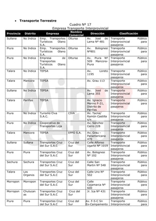 •   Transporte Terrestre
                                            Cuadro Nº 17
                                   Empresa Transporte Interprovincial
                                               Nombre
Provincia      Distrito       Empresa                       Dirección               Clasificación
                                              Comercial
Sullana       No Indica   Emp. Transportes    Oltursa     Av. José de         Transporte        Público
                          Turísticos  Olano               Lama Nº 481         Interprovincial     para
                          S.A.                                                pasajeros
Piura         No Indica   Emp. Transportes    Oltursa     Av. Bolognesi       Transporte        Público
                          Turísticos  Olano               Nº801               Interprovincial     para
                          S.A.                                                pasajeros
Piura         No Indica   Empresa        de   Oltursa     Av. Piura Nº        Transporte        Público
                          Transportes                     509 Mancora-        Interprovincial     para
                          Turísticos  Olano               Piura               pasajeros
                          S.A.
Talara        No Indica   TEPSA                           Av.      Loreto     Transporte        Público
                                                          1195                Interprovincial     para
                                                                              pasajeros
Talara        Mancora     TEPSA                           Av. Grau 113        Transporte        Público
                                                                              Interprovincial     para
                                                                              pasajeros
Sullana       No Indica   TEPSA                           Av. José       de   Transporte        Público
                                                          Lama 355            Interprovincial     para
                                                                              pasajeros
Talara        Pariñas     TEPSA                           Av. Ignacio         Transporte        Público
                                                          Merino F-21,        Interprovincial     para
                                                          Distrito de         pasajeros
                                                          Pariñas
Piura         No Indica   Turismo Civa        CIVA        Av. Tacna/          Transporte        Público
                          S.A.C.                          Ramón Castilla      Interprovincial     para
                                                          s/n                 pasajeros
Piura         No Indica   Cooperativa de                  Av. Sánchez         Transporte        Público
                          Transportes Loja                Cerro 228           Interprovincial     para
                                                                              pasajeros
Talara        Mancora     TEPSA               EPPO S.A.   Av. Grau -          Transporte        Público
                                                          Panamericana        Interprovincial     para
                                                          470                 pasajeros
Sullana       Sullana     Transportes Cruz    Cruz del    Calle Alfonso       Transporte        Público
                          del Sur S.A.C       Sur         Ugarte Nº 1019      Interprovincial     para
                                                                              pasajeros
Piura         Piura       Transportes Cruz    Cruz del    Av. Bolognesi       Transporte        Público
                          del Sur S.A.C       Sur         Nº 102              Interprovincial     para
                                                                              pasajeros
Sechura       Sechura     Transportes Cruz    Cruz del    Calle San           Transporte        Público
                          del Sur S.A.C       Sur         Martin Nº 548       Interprovincial     para
                                                                              pasajeros
Talara        Los         Transportes Cruz    Cruz del    Calle Uno Nº        Transporte        Público
              Organos     del Sur S.A.C       Sur         502                 Interprovincial     para
                                                                              pasajeros
Morropon      Morropon    Transportes Cruz    Cruz del    Calle               Transporte        Público
                          del Sur S.A.C       Sur         Cajamarca Nº        Interprovincial     para
                                                          600                 pasajeros
Morropon      Chulucan    Transportes Cruz     Cruz del   Jr. Ica Nº 431      Transporte        Público
              as          del Sur S.A.C       Sur                             Interprovincial     para
                                                                              pasajeros
Piura         Piura       Transportes Cruz    Cruz del    Av. F-5-C Sn        Transporte        Público
                          del Sur S.A.C       Sur         Ex-Campamento       Interprovincial     para
 