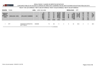 REGIÓN: PIURA UGEL: UGEL SULLANA ETPMODALIDAD:
ORDEN DE
MÉRITO
MODALIDAD
- NIVEL
MODALIDAD - NIVEL APELLIDOS Y NOMBRES DNI
LENGUA(S)
ACREDITADA(S)
PUNTAJEPSC
PUNTAJEPCT
FORMACIÓN
ACADÉMICAY
PROFESIONAL
MÉRITOS
EXPERIENCIA
PROFESIONAL
PUNTAJE
TRAYECTORIA
PROFESIONAL
PUNTAJE
TOTAL
OBTENIDO
BONIF.LEY29973
BONIF.LEY29248
PUNTAJE
FINAL
(CD3)(CD1) (CD2) (CD4)
RESULTADOS Y CUADRO DE MÉRITOS DEFINITIVOS
CONCURSO PÚBLICO DE ACCESO A CARGOS DE DIRECTOR Y SUBDIRECTOR DE INSTITUCIONES EDUCATIVAS PÚBLICAS 2014
RSG N° 1551-2014-MINEDU / RM N° 426-2014-MINEDU / RM N° 519-2014-MINEDU / RM N° 024-2015-MINEDU
036535851 75 88 11 2 9 22ETP 68.3TRASMONTE BARRIENTOS
NURY PAMELA
0 0 68.3
>>>>>>>>>>>>>>>>>>>>>>>>>>>>>>>>>>>>>>>>>>>>>>>>>>>>>>>>>>>>>>>>>>>>>>>>>>>>>>>>>>>>>>>>>>>>>>>>>>>>> Fin de Modalidad
Página 103 de 10816/02/2015 12:34 PMFecha y hora de impresión:
 