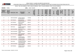 REGIÓN: PIURA UGEL: UGEL TALARA
ORDEN DE
MÉRITO
MODALIDAD
ORDEN DE
MÉRITO
MODALIDAD
-NIVEL
MODALIDAD - NIVEL
APELLIDOS Y
NOMBRES
DNI
LENGUA(S)
ACREDITADA(S)
PUNTAJEPSC
PUNTAJEPCT
FORMACIÓN
ACADÉMICAY
PROFESIONAL
MÉRITOS
EXPERIENCIA
PROFESIONAL
PUNTAJE
TRAYECTORIA
PROFESIONAL
PUNTAJE
TOTAL
OBTENIDO
EBRMODALIDAD:
BONIF.LEY29973
BONIF.LEY29248
PUNTAJE
FINAL
(CD1) (CD2) (CD3) (CD4)
RESULTADOS Y CUADRO DE MÉRITOS DEFINITIVOS
CONCURSO PÚBLICO DE ACCESO A CARGOS DE DIRECTOR Y SUBDIRECTOR DE INSTITUCIONES EDUCATIVAS PÚBLICAS 2014
RSG N° 1551-2014-MINEDU / RM N° 426-2014-MINEDU / RM N° 519-2014-MINEDU / RM N° 024-2015-MINEDU
1787458814 9 90 72 0 6 2 8EBR SECUNDARIA 68.2RIVERA FONSECA
WILLIAM ADOLFO
0 0 68.2
0282858615 5 80 68 0 2 4 6EBR PRIMARIA 61.6DEZA SANCHEZ
MAXIMINA ANGELICA
0 6.16 67.76
0382312716 6 87.5 76 0 0 4 4EBR PRIMARIA 67.35REYES GUZMAN
FRANCISCA
0 0 67.35
0349778117 10 85 80 0 0 2 2EBR SECUNDARIA 66.9RAMIREZ NOLE HILDA
ZULIMA
0 0 66.9
0536250318 2 87.5 64 5 10 4 19EBR INICIAL 66.75AGUIRRE MANRIQUE
KARINA ELVIRA
0 0 66.75
0262065019 11 72.5 88 0 10 4 14EBR SECUNDARIA 65.45BALMACEDA VILELA
ROSA JULIA
0 0 65.45
0382151420 12 70 68 0 0 0 0EBR SECUNDARIA 55.4RAMIREZ WHANG
JORGE
8.31 0 63.71
0356438721 13 82.5 68 0 4 4 8EBR SECUNDARIA 63.25FRIAS GUERRERO
MERCEDES DEL
ROSARIO
0 0 63.25
0385603922 7 65 60 10 20 4 34EBR PRIMARIA 57.3COTRINA CHECA
CARLOS ENRIQUE
0 5.73 63.03
0261259523 14 70 72 0 2 0 2EBR SECUNDARIA 57ATARAMA PARRA
VICTOR AUGUSTO
0 5.7 62.7
1656322724 3 85 64 0 0 4 4EBR INICIAL 62.5AGUINAGA SEVERINO
ELENA MERCEDES
0 0 62.5
0366091425 15 82.5 68 0 0 4 4EBR SECUNDARIA 62.45ATOCHE NAVARRO
JESUS ALBERTO
0 0 62.45
0382391526 8 82.5 60 0 12 4 16EBR PRIMARIA 62.45CORNEJO DIOSES
LILIANA EULICE
0 0 62.45
Página 105 de 10816/02/2015 12:34 PMFecha y hora de impresión:
 