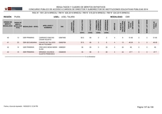 REGIÓN: PIURA UGEL: UGEL TALARA
ORDEN DE
MÉRITO
MODALIDAD
ORDEN DE
MÉRITO
MODALIDAD
-NIVEL
MODALIDAD - NIVEL
APELLIDOS Y
NOMBRES
DNI
LENGUA(S)
ACREDITADA(S)
PUNTAJEPSC
PUNTAJEPCT
FORMACIÓN
ACADÉMICAY
PROFESIONAL
MÉRITOS
EXPERIENCIA
PROFESIONAL
PUNTAJE
TRAYECTORIA
PROFESIONAL
PUNTAJE
TOTAL
OBTENIDO
EBRMODALIDAD:
BONIF.LEY29973
BONIF.LEY29248
PUNTAJE
FINAL
(CD1) (CD2) (CD3) (CD4)
RESULTADOS Y CUADRO DE MÉRITOS DEFINITIVOS
CONCURSO PÚBLICO DE ACCESO A CARGOS DE DIRECTOR Y SUBDIRECTOR DE INSTITUCIONES EDUCATIVAS PÚBLICAS 2014
RSG N° 1551-2014-MINEDU / RM N° 426-2014-MINEDU / RM N° 519-2014-MINEDU / RM N° 024-2015-MINEDU
0384746540 13 62.5 64 0 2 4 6EBR PRIMARIA 51.65CARRASCO MACIAS
CESAR AGUSTO
0 0 51.65
0385075841 23 57.5 60 3 6 4 13EBR SECUNDARIA 49.35CHAVEZ DE TALLEDO
MILVA YOLANDA
0 0 49.35
0386506142 14 50 64 0 20 4 24EBR PRIMARIA 49PRECIADO MENA MARIA
ELISA
0 0 49
0384803943 15 45 68 0 20 4 24EBR PRIMARIA 47.7MIRANDA VALENCIA
GLADYS FRANCISCA
0 0 47.7
>>>>>>>>>>>>>>>>>>>>>>>>>>>>>>>>>>>>>>>>>>>>>>>>>>>>>>>>>>>>>>>>>>>>>>>>>>>>>>>>>>>>>>>>>>>>>>>>>>>>> Fin de Modalidad
Página 107 de 10816/02/2015 12:34 PMFecha y hora de impresión:
 