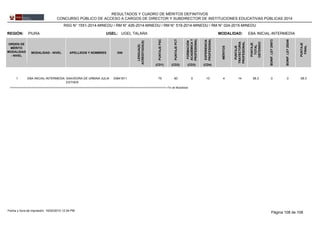 REGIÓN: PIURA UGEL: UGEL TALARA EBA INICIAL-INTERMEDIAMODALIDAD:
ORDEN DE
MÉRITO
MODALIDAD
- NIVEL
MODALIDAD - NIVEL APELLIDOS Y NOMBRES DNI
LENGUA(S)
ACREDITADA(S)
PUNTAJEPSC
PUNTAJEPCT
FORMACIÓN
ACADÉMICAY
PROFESIONAL
MÉRITOS
EXPERIENCIA
PROFESIONAL
PUNTAJE
TRAYECTORIA
PROFESIONAL
PUNTAJE
TOTAL
OBTENIDO
BONIF.LEY29973
BONIF.LEY29248
PUNTAJE
FINAL
(CD3)(CD1) (CD2) (CD4)
RESULTADOS Y CUADRO DE MÉRITOS DEFINITIVOS
CONCURSO PÚBLICO DE ACCESO A CARGOS DE DIRECTOR Y SUBDIRECTOR DE INSTITUCIONES EDUCATIVAS PÚBLICAS 2014
RSG N° 1551-2014-MINEDU / RM N° 426-2014-MINEDU / RM N° 519-2014-MINEDU / RM N° 024-2015-MINEDU
038418111 75 60 0 10 4 14EBA INICIAL-INTERMEDIA 58.3SAAVEDRA DE URBINA JULIA
ESTHER
0 0 58.3
>>>>>>>>>>>>>>>>>>>>>>>>>>>>>>>>>>>>>>>>>>>>>>>>>>>>>>>>>>>>>>>>>>>>>>>>>>>>>>>>>>>>>>>>>>>>>>>>>>>>> Fin de Modalidad
Página 108 de 10816/02/2015 12:34 PMFecha y hora de impresión:
 