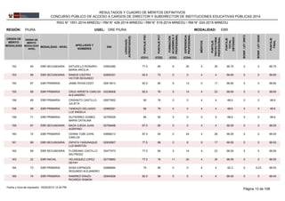 REGIÓN: PIURA UGEL: DRE PIURA
ORDEN DE
MÉRITO
MODALIDAD
ORDEN DE
MÉRITO
MODALIDAD
-NIVEL
MODALIDAD - NIVEL
APELLIDOS Y
NOMBRES
DNI
LENGUA(S)
ACREDITADA(S)
PUNTAJEPSC
PUNTAJEPCT
FORMACIÓN
ACADÉMICAY
PROFESIONAL
MÉRITOS
EXPERIENCIA
PROFESIONAL
PUNTAJE
TRAYECTORIA
PROFESIONAL
PUNTAJE
TOTAL
OBTENIDO
EBRMODALIDAD:
BONIF.LEY29973
BONIF.LEY29248
PUNTAJE
FINAL
(CD1) (CD2) (CD3) (CD4)
RESULTADOS Y CUADRO DE MÉRITOS DEFINITIVOS
CONCURSO PÚBLICO DE ACCESO A CARGOS DE DIRECTOR Y SUBDIRECTOR DE INSTITUCIONES EDUCATIVAS PÚBLICAS 2014
RSG N° 1551-2014-MINEDU / RM N° 426-2014-MINEDU / RM N° 519-2014-MINEDU / RM N° 024-2015-MINEDU
03593380152 65 77.5 80 6 20 4 30EBR SECUNDARIA 68.75ASTUDILLO ROSARIO
MARIA ARCILIA
0 0 68.75
02855351153 66 92.5 72 0 0 4 4EBR SECUNDARIA 68.65RAMOS CASTRO
VICTOR SEGUNDO
0 0 68.65
02813613154 67 82.5 80 5 12 0 17EBR PRIMARIA 68.65JAIME RIVAS EDDY 0 0 68.65
03236008155 68 82.5 76 5 14 4 23EBR PRIMARIA 68.65CRUZ ARRIETA CARLOS
ALEJANDRO
0 0 68.65
02677652156 69 90 76 0 0 4 4EBR PRIMARIA 68.6CRISANTO CASTILLO
JULIETA
0 0 68.6
02866281156 69 90 76 0 0 4 4EBR PRIMARIA 68.6TANDAZO DELGADO
LUZ ANGELA
0 0 68.6
02793529158 71 80 92 5 0 0 5EBR PRIMARIA 68.6GUTIERREZ GOMEZ
MARIA CATALINA
0 0 68.6
02799468159 67 87.5 80 0 0 4 4EBR SECUNDARIA 68.55MAZA OJEDA JUAN
AGRIPINO
0 0 68.55
03699213160 72 87.5 64 0 24 4 28EBR PRIMARIA 68.55CERNA TUMI JOHN
CARLOS
0 0 68.55
02830907161 68 77.5 88 0 8 9 17EBR SECUNDARIA 68.55ZAPATA YAMUNAQUE
LUZ MARITZA
0 0 68.55
03477073162 69 77.5 84 5 14 4 23EBR SECUNDARIA 68.55FLOREANO CASTILLO
WILFREDO
0 0 68.55
02778883163 22 77.5 76 11 20 4 35EBR INICIAL 68.55VELASQUEZ LOPEZ
DEYSY
0 0 68.55
02688964164 73 75 80 0 0 4 4EBR PRIMARIA 62.3SOSA ESPINOZA
SEGUNDO ALEJANDRO
0 6.23 68.53
02840828165 74 82.5 88 0 0 4 4EBR PRIMARIA 68.45RAMIREZ ERAZO
RICARDO RAMON
0 0 68.45
Página 13 de 10816/02/2015 12:34 PMFecha y hora de impresión:
 