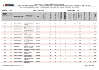 REGIÓN: PIURA UGEL: DRE PIURA
ORDEN DE
MÉRITO
MODALIDAD
ORDEN DE
MÉRITO
MODALIDAD
-NIVEL
MODALIDAD - NIVEL
APELLIDOS Y
NOMBRES
DNI
LENGUA(S)
ACREDITADA(S)
PUNTAJEPSC
PUNTAJEPCT
FORMACIÓN
ACADÉMICAY
PROFESIONAL
MÉRITOS
EXPERIENCIA
PROFESIONAL
PUNTAJE
TRAYECTORIA
PROFESIONAL
PUNTAJE
TOTAL
OBTENIDO
EBRMODALIDAD:
BONIF.LEY29973
BONIF.LEY29248
PUNTAJE
FINAL
(CD1) (CD2) (CD3) (CD4)
RESULTADOS Y CUADRO DE MÉRITOS DEFINITIVOS
CONCURSO PÚBLICO DE ACCESO A CARGOS DE DIRECTOR Y SUBDIRECTOR DE INSTITUCIONES EDUCATIVAS PÚBLICAS 2014
RSG N° 1551-2014-MINEDU / RM N° 426-2014-MINEDU / RM N° 519-2014-MINEDU / RM N° 024-2015-MINEDU
02810115192 90 87.5 64 0 20 4 24EBR PRIMARIA 67.75MORENO SAAVEDRA
ENRIQUE
0 0 67.75
02683451193 78 77.5 92 3 0 4 7EBR SECUNDARIA 67.75CRISANTO SEMINARIO
BILLY
0 0 67.75
02825249194 79 85 80 0 2 4 6EBR SECUNDARIA 67.7GUTIERREZ MURGUIA
MARIA DEL MILAGRO
0 0 67.7
03209231195 91 85 72 6 12 0 18EBR PRIMARIA 67.7RIOS ELERA SILVIA
NOEMI
0 0 67.7
03674188196 80 75 88 11 4 4 19EBR SECUNDARIA 67.7JARAMILLO PINGO
RONAL XAVIER
0 0 67.7
02821799197 92 82.5 84 0 4 2 6EBR PRIMARIA 67.65MACHADO BENITES
ANGEL EDUARDO
0 0 67.65
02817150198 93 82.5 80 6 6 0 12EBR PRIMARIA 67.65CELIS CUEVA MERY
SOCORRO
0 0 67.65
02817505199 94 82.5 76 0 16 2 18EBR PRIMARIA 67.65LAU RODRIGUEZ WILLY
HAROL
0 0 67.65
02803487200 26 82.5 72 0 20 4 24EBR INICIAL 67.65MARTINEZ PALACIOS
PATRICIA VICTORIA
0 0 67.65
03699342201 81 75 80 0 0 0 0EBR SECUNDARIA 61.5MIÑAN ANTON GENARO
LAMBERTO
0 6.15 67.65
02821054202 82 80 84 0 12 0 12EBR SECUNDARIA 67.6RAMIREZ JUAREZ
EMMA ANA
0 0 67.6
02865669203 83 80 80 10 4 4 18EBR SECUNDARIA 67.6FARFAN CHAVEZ
KARLA LISSETTE
0 0 67.6
02691647204 95 80 76 0 20 4 24EBR PRIMARIA 67.6COBA DE SAAVEDRA
CRISTINA
0 0 67.6
02807056205 84 72.5 72 10 4 4 18EBR SECUNDARIA 61.45DOMINGUEZ CALLE
DICK LANDER
0 6.145 67.595
Página 16 de 10816/02/2015 12:34 PMFecha y hora de impresión:
 