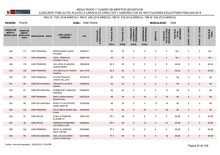 REGIÓN: PIURA UGEL: DRE PIURA
ORDEN DE
MÉRITO
MODALIDAD
ORDEN DE
MÉRITO
MODALIDAD
-NIVEL
MODALIDAD - NIVEL
APELLIDOS Y
NOMBRES
DNI
LENGUA(S)
ACREDITADA(S)
PUNTAJEPSC
PUNTAJEPCT
FORMACIÓN
ACADÉMICAY
PROFESIONAL
MÉRITOS
EXPERIENCIA
PROFESIONAL
PUNTAJE
TRAYECTORIA
PROFESIONAL
PUNTAJE
TOTAL
OBTENIDO
EBRMODALIDAD:
BONIF.LEY29973
BONIF.LEY29248
PUNTAJE
FINAL
(CD1) (CD2) (CD3) (CD4)
RESULTADOS Y CUADRO DE MÉRITOS DEFINITIVOS
CONCURSO PÚBLICO DE ACCESO A CARGOS DE DIRECTOR Y SUBDIRECTOR DE INSTITUCIONES EDUCATIVAS PÚBLICAS 2014
RSG N° 1551-2014-MINEDU / RM N° 426-2014-MINEDU / RM N° 519-2014-MINEDU / RM N° 024-2015-MINEDU
03365071246 117 85 76 0 0 4 4EBR PRIMARIA 66.1MONTALBAN ALBAN
HAYDEE
0 0 66.1
03887146246 117 85 76 0 0 4 4EBR PRIMARIA 66.1VIDAL TEMOCHE
IVONNE ITALIA
0 0 66.1
02836838248 119 92.5 60 5 0 4 9EBR PRIMARIA 66.05VALLADOLID MADRID
JESUS MARIA
0 0 66.05
02811078249 120 82.5 80 0 4 0 4EBR PRIMARIA 66.05VILCHEZ SILVA THIANY
PAMELA
0 0 66.05
02794218250 121 80 84 0 4 0 4EBR PRIMARIA 66SUYON FRANCIA
JHONY WILLIAN
0 0 66
03664505251 96 80 84 0 0 4 4EBR SECUNDARIA 66CRISANTO QUISPE
HENRY
0 0 66
02809672252 97 80 80 6 0 4 10EBR SECUNDARIA 66DOMINGUEZ ARMIJOS
HERNAN
0 0 66
02872229253 122 80 76 0 16 0 16EBR PRIMARIA 66ABAD PARIHUAMAN
SEBASTIAN
0 0 66
02766288254 98 80 76 0 4 12 16EBR SECUNDARIA 66ROSILLO VALDIVIEZO
JAIME MARTIN
0 0 66
02649332255 123 70 84 5 20 4 29EBR PRIMARIA 66SOJO MENA MARIA DEL
PILAR
0 0 66
02831002256 35 87.5 68 3 6 0 9EBR INICIAL 65.95SOSA ALZAMORA
ELIZABETH
0 0 65.95
02846024257 36 87.5 60 5 12 4 21EBR INICIAL 65.95RAMIREZ SEMINARIO
VICTORIA FLOR
0 0 65.95
02643685258 124 77.5 88 0 0 4 4EBR PRIMARIA 65.95MEGO ALZAMORA
HEDY HEYNE
0 0 65.95
03213680259 99 77.5 80 6 6 4 16EBR SECUNDARIA 65.95UBILLUS NAVARRO
JOHN CHRISTIAN
0 0 65.95
Página 20 de 10816/02/2015 12:34 PMFecha y hora de impresión:
 