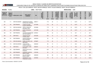 REGIÓN: PIURA UGEL: DRE PIURA
ORDEN DE
MÉRITO
MODALIDAD
ORDEN DE
MÉRITO
MODALIDAD
-NIVEL
MODALIDAD - NIVEL
APELLIDOS Y
NOMBRES
DNI
LENGUA(S)
ACREDITADA(S)
PUNTAJEPSC
PUNTAJEPCT
FORMACIÓN
ACADÉMICAY
PROFESIONAL
MÉRITOS
EXPERIENCIA
PROFESIONAL
PUNTAJE
TRAYECTORIA
PROFESIONAL
PUNTAJE
TOTAL
OBTENIDO
EBRMODALIDAD:
BONIF.LEY29973
BONIF.LEY29248
PUNTAJE
FINAL
(CD1) (CD2) (CD3) (CD4)
RESULTADOS Y CUADRO DE MÉRITOS DEFINITIVOS
CONCURSO PÚBLICO DE ACCESO A CARGOS DE DIRECTOR Y SUBDIRECTOR DE INSTITUCIONES EDUCATIVAS PÚBLICAS 2014
RSG N° 1551-2014-MINEDU / RM N° 426-2014-MINEDU / RM N° 519-2014-MINEDU / RM N° 024-2015-MINEDU
02858111300 111 77.5 84 0 4 0 4EBR SECUNDARIA 64.75MONDRAGON SUAREZ
PATRICIA DEL ROSARIO
0 0 64.75
02772558301 148 77.5 80 6 2 2 10EBR PRIMARIA 64.75CHINGA ALEJABO
GLADYS HORTENCIA
0 0 64.75
02745066302 112 77.5 72 0 22 0 22EBR SECUNDARIA 64.75ZAPATA TEMOCHE
SEGUNDO JOSE
0 0 64.75
02701889303 149 67.5 84 5 20 4 29EBR PRIMARIA 64.75MORE FERNANDEZ
PAULA
0 0 64.75
02875621304 150 75 84 6 0 4 10EBR PRIMARIA 64.7CACERES MONDRAGON
HECTOR ALBERTO
0 0 64.7
02812284305 43 82.5 72 5 4 0 9EBR INICIAL 64.65TABOADA ROJAS
VIVIANA JESUS
0 0 64.65
03679204306 151 80 76 0 2 7 9EBR PRIMARIA 64.6SIANCAS MORALES
EDDY ROLANDO
0 0 64.6
02786667307 113 77.5 80 5 4 0 9EBR SECUNDARIA 64.55NUÑEZ ALVAREZ LUIS
ABELARDO
0 0 64.55
02844634308 114 85 72 0 0 2 2EBR SECUNDARIA 64.5VEGAS ANTON
LEONCIO ALBERTO
0 0 64.5
02803531309 44 75 84 5 0 4 9EBR INICIAL 64.5ECHEVARRIA JAIME
IRIS DEIVI
0 0 64.5
02704828310 152 82.5 72 0 4 4 8EBR PRIMARIA 64.45ZAPATA SOTO ELSA
PATRICIA
0 0 64.45
21551694311 153 80 72 0 10 4 14EBR PRIMARIA 64.4QUIÑONEZ QUIROGA
ZENITH LENKA
0 0 64.4
02836335312 154 80 68 0 20 0 20EBR PRIMARIA 64.4SULLON FRANCIA
MIGUEL ANGEL
0 0 64.4
03679694313 155 77.5 76 0 12 2 14EBR PRIMARIA 64.35ARISMENDIZ LUYO
FRANCISCO JAVIER
0 0 64.35
Página 24 de 10816/02/2015 12:34 PMFecha y hora de impresión:
 