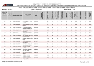 REGIÓN: PIURA UGEL: DRE PIURA
ORDEN DE
MÉRITO
MODALIDAD
ORDEN DE
MÉRITO
MODALIDAD
-NIVEL
MODALIDAD - NIVEL
APELLIDOS Y
NOMBRES
DNI
LENGUA(S)
ACREDITADA(S)
PUNTAJEPSC
PUNTAJEPCT
FORMACIÓN
ACADÉMICAY
PROFESIONAL
MÉRITOS
EXPERIENCIA
PROFESIONAL
PUNTAJE
TRAYECTORIA
PROFESIONAL
PUNTAJE
TOTAL
OBTENIDO
EBRMODALIDAD:
BONIF.LEY29973
BONIF.LEY29248
PUNTAJE
FINAL
(CD1) (CD2) (CD3) (CD4)
RESULTADOS Y CUADRO DE MÉRITOS DEFINITIVOS
CONCURSO PÚBLICO DE ACCESO A CARGOS DE DIRECTOR Y SUBDIRECTOR DE INSTITUCIONES EDUCATIVAS PÚBLICAS 2014
RSG N° 1551-2014-MINEDU / RM N° 426-2014-MINEDU / RM N° 519-2014-MINEDU / RM N° 024-2015-MINEDU
02884099341 170 80 64 0 20 2 22EBR PRIMARIA 63.6OLAYA PEÑA GLADYS
ANDREA
0 0 63.6
02830470342 171 75 84 0 0 4 4EBR PRIMARIA 63.5SILUPU RAMIREZ FELIX
HARLE
0 0 63.5
02819143343 126 72.5 84 6 2 2 10EBR SECUNDARIA 63.45ATARAMA VASQUEZ
VIRGINIA GUADALUPE
0 0 63.45
02852832344 127 72.5 76 13 5 4 22EBR SECUNDARIA 63.45VELASQUEZ PANTA
CARMEN
0 0 63.45
02823127345 47 80 72 5 0 4 9EBR INICIAL 63.4CORONEL CARDOZA
GLADYS
0 0 63.4
02773558346 128 70 80 10 8 4 22EBR SECUNDARIA 63.4VALLADARES OROZCO
LILIE RAMONA
0 0 63.4
02621793347 172 77.5 68 15 2 4 21EBR PRIMARIA 63.35LUDEÑA ZARATE JOSE
LUIS
0 0 63.35
02745071348 173 67.5 80 0 24 4 28EBR PRIMARIA 63.35PULACHE JUAREZ
REYNALDO
0 0 63.35
02811503349 174 75 80 5 0 4 9EBR PRIMARIA 63.3RENTERIA ARROLLO
FLORESMILA NOEMI
0 0 63.3
02827569349 129 75 80 5 0 4 9EBR SECUNDARIA 63.3VILCHEZ CARLIN
CLARISA
0 0 63.3
02669976351 130 72.5 80 11 0 4 15EBR SECUNDARIA 63.25VEGAS PACHERRES
IRIS DEL PILAR
0 0 63.25
02867626352 175 80 64 0 16 4 20EBR PRIMARIA 63.2CASTILLO HERRERA
MARIA
0 0 63.2
16406074353 131 72.5 68 0 0 4 4EBR SECUNDARIA 57.45ANGULO CHAVEZ
WISMAR ELWER
0 5.745 63.195
03486095354 176 77.5 76 0 4 4 8EBR PRIMARIA 63.15MOGOLLON NIZAMA
PINA MARITTA
0 0 63.15
Página 27 de 10816/02/2015 12:34 PMFecha y hora de impresión:
 