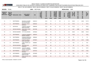 REGIÓN: PIURA UGEL: DRE PIURA
ORDEN DE
MÉRITO
MODALIDAD
ORDEN DE
MÉRITO
MODALIDAD
-NIVEL
MODALIDAD - NIVEL
APELLIDOS Y
NOMBRES
DNI
LENGUA(S)
ACREDITADA(S)
PUNTAJEPSC
PUNTAJEPCT
FORMACIÓN
ACADÉMICAY
PROFESIONAL
MÉRITOS
EXPERIENCIA
PROFESIONAL
PUNTAJE
TRAYECTORIA
PROFESIONAL
PUNTAJE
TOTAL
OBTENIDO
EBRMODALIDAD:
BONIF.LEY29973
BONIF.LEY29248
PUNTAJE
FINAL
(CD1) (CD2) (CD3) (CD4)
RESULTADOS Y CUADRO DE MÉRITOS DEFINITIVOS
CONCURSO PÚBLICO DE ACCESO A CARGOS DE DIRECTOR Y SUBDIRECTOR DE INSTITUCIONES EDUCATIVAS PÚBLICAS 2014
RSG N° 1551-2014-MINEDU / RM N° 426-2014-MINEDU / RM N° 519-2014-MINEDU / RM N° 024-2015-MINEDU
0364341214 7 82.5 72 0 28 4 32EBR PRIMARIA 69.25MAURICIO AGUIRRE
HECTOR ROLANDI
0 6.925 76.175
0283534215 8 87.5 92 6 7 9 22EBR PRIMARIA 75.75REQUENA CANGO
MARCELA
0 0 75.75
0289432616 5 87.5 84 12 20 2 34EBR INICIAL 75.75CORDOVA CANOVA
MARIA SOCORRO
0 0 75.75
0281195817 4 85 68 5 0 9 14EBR SECUNDARIA 65.7SOSA RISCO JOHNY
FERNANDO
9.855 0 75.555
0275933318 5 82.5 76 5 9 9 23EBR SECUNDARIA 68.65VITE AYALA MIGUEL 0 6.865 75.515
0283047619 9 92.5 88 6 4 2 12EBR PRIMARIA 75.05CORDOVA ARAMBULO
MIRIAM JEANNINA
0 0 75.05
0285644520 10 90 76 8 24 4 36EBR PRIMARIA 75IPANAQUE MENDIVES
CRISTIAN ROLANDO
0 0 75
0276987921 11 87.5 68 0 16 4 20EBR PRIMARIA 68.15HUERTAS GARCIA
HARY GUIOVANNI
0 6.815 74.965
0266368122 12 90 92 5 2 4 11EBR PRIMARIA 74.8TUME CHUNGA LUZ
MARIA
0 0 74.8
0273731023 6 80 88 0 4 4 8EBR SECUNDARIA 68SAAVEDRA RUIZ
OSWALDO
0 6.8 74.8
0338663024 7 87.5 92 5 0 12 17EBR SECUNDARIA 74.75HUACHEZ JIMENEZ
MANUEL RODOMIRO
0 0 74.75
0276703325 13 75 96 0 4 4 8EBR PRIMARIA 67.9AGURTO JULCA
RICARDO
0 6.79 74.69
0272220926 14 90 84 0 18 4 22EBR PRIMARIA 74.6CALDERON DELFIN
MARIA ESTHER
0 0 74.6
0287005226 14 90 84 0 18 4 22EBR PRIMARIA 74.6FERIA CAVERO LUIS
ENRIQUE
0 0 74.6
Página 3 de 10816/02/2015 12:34 PMFecha y hora de impresión:
 