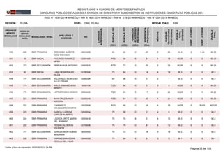 REGIÓN: PIURA UGEL: DRE PIURA
ORDEN DE
MÉRITO
MODALIDAD
ORDEN DE
MÉRITO
MODALIDAD
-NIVEL
MODALIDAD - NIVEL
APELLIDOS Y
NOMBRES
DNI
LENGUA(S)
ACREDITADA(S)
PUNTAJEPSC
PUNTAJEPCT
FORMACIÓN
ACADÉMICAY
PROFESIONAL
MÉRITOS
EXPERIENCIA
PROFESIONAL
PUNTAJE
TRAYECTORIA
PROFESIONAL
PUNTAJE
TOTAL
OBTENIDO
EBRMODALIDAD:
BONIF.LEY29973
BONIF.LEY29248
PUNTAJE
FINAL
(CD1) (CD2) (CD3) (CD4)
RESULTADOS Y CUADRO DE MÉRITOS DEFINITIVOS
CONCURSO PÚBLICO DE ACCESO A CARGOS DE DIRECTOR Y SUBDIRECTOR DE INSTITUCIONES EDUCATIVAS PÚBLICAS 2014
RSG N° 1551-2014-MINEDU / RM N° 426-2014-MINEDU / RM N° 519-2014-MINEDU / RM N° 024-2015-MINEDU
02643268450 220 65 60 0 20 2 22EBR PRIMARIA 54.9ORDINOLA CAÑOTE
JOSE RICARDO
0 5.49 60.39
02891480451 59 77.5 60 6 8 4 18EBR INICIAL 60.35FACUNDO RAMIREZ
MERY
0 0 60.35
02600515452 173 67.5 72 3 20 2 25EBR SECUNDARIA 60.35PEREA HAYA ARTEMIO 0 0 60.35
02780546453 60 75 64 0 14 4 18EBR INICIAL 60.3LUNA DE MORALES
HILDA
0 0 60.3
02888304454 174 65 88 5 0 2 7EBR SECUNDARIA 60.3VALDIVIEZO MONTERO
JULIO CESAR
0 0 60.3
16654106455 175 72.5 80 0 0 0 0EBR SECUNDARIA 60.25SOLIS SAMAME JOSE
BENITO
0 0 60.25
02862456456 176 72.5 64 5 17 2 24EBR SECUNDARIA 60.25LOPEZ ROMAN EDWAR 0 0 60.25
02695248457 221 72.5 64 0 20 4 24EBR PRIMARIA 60.25IMAN CRUZ NANCY
AURORA
0 0 60.25
02670938458 222 57.5 68 0 24 4 28EBR PRIMARIA 54.75CARRASCO
CHUMACERO RAMON
0 5.475 60.225
02628534459 223 70 80 0 2 4 6EBR PRIMARIA 60.2GARCIA LLERENA
CARLOS ALBERTO
0 0 60.2
02803418460 224 70 76 6 2 4 12EBR PRIMARIA 60.2LOZADA ORTIZ MARIA
DEL ROSARIO
0 0 60.2
02708408461 225 70 76 0 8 4 12EBR PRIMARIA 60.2TESEN CALDERON
VALENTIN
0 0 60.2
08293050462 177 70 72 0 18 0 18EBR SECUNDARIA 60.2GARCES MONTALBAN
BENJAMIN
0 0 60.2
02649339463 226 75 68 5 6 0 11EBR PRIMARIA 60.1VARGAS SAAVEDRA
CECILIA DEL PILAR
0 0 60.1
Página 35 de 10816/02/2015 12:34 PMFecha y hora de impresión:
 