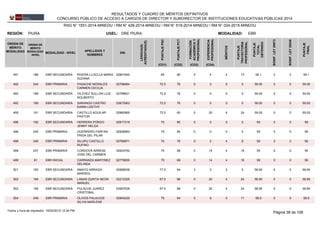 REGIÓN: PIURA UGEL: DRE PIURA
ORDEN DE
MÉRITO
MODALIDAD
ORDEN DE
MÉRITO
MODALIDAD
-NIVEL
MODALIDAD - NIVEL
APELLIDOS Y
NOMBRES
DNI
LENGUA(S)
ACREDITADA(S)
PUNTAJEPSC
PUNTAJEPCT
FORMACIÓN
ACADÉMICAY
PROFESIONAL
MÉRITOS
EXPERIENCIA
PROFESIONAL
PUNTAJE
TRAYECTORIA
PROFESIONAL
PUNTAJE
TOTAL
OBTENIDO
EBRMODALIDAD:
BONIF.LEY29973
BONIF.LEY29248
PUNTAJE
FINAL
(CD1) (CD2) (CD3) (CD4)
RESULTADOS Y CUADRO DE MÉRITOS DEFINITIVOS
CONCURSO PÚBLICO DE ACCESO A CARGOS DE DIRECTOR Y SUBDIRECTOR DE INSTITUCIONES EDUCATIVAS PÚBLICAS 2014
RSG N° 1551-2014-MINEDU / RM N° 426-2014-MINEDU / RM N° 519-2014-MINEDU / RM N° 024-2015-MINEDU
02801640491 188 65 80 5 4 4 13EBR SECUNDARIA 59.1RIVERA LLOCLLA MARIA
SUZANA
0 0 59.1
02798484492 244 72.5 76 0 0 0 0EBR PRIMARIA 59.05PASACHE MORALES
CARMEN CECILIA
0 0 59.05
02799621492 189 72.5 76 0 0 0 0EBR SECUNDARIA 59.05VILCHEZ SULLON LUIS
NOLBERTO
0 0 59.05
03873063492 189 72.5 76 0 0 0 0EBR SECUNDARIA 59.05SARANGO CASTRO
KARIN LIZETHY
0 0 59.05
02880965495 191 72.5 60 0 20 4 24EBR SECUNDARIA 59.05CASTILLO AGUILAR
PASTOR
0 0 59.05
02817219496 192 70 80 0 0 0 0EBR SECUNDARIA 59HERRERA PONGO
JENNY HELGA
0 0 59
02828683496 245 70 80 0 0 0 0EBR PRIMARIA 59GUERRERO FARFAN
FRIDA DEL PILAR
0 0 59
02769971498 246 70 76 0 2 4 6EBR PRIMARIA 59SILUPU CASTILLO
RUFINO
0 0 59
02624762499 247 70 68 0 14 4 18EBR PRIMARIA 59CORDOVA ARRESE
JOSE DEL CARMEN
0 0 59
02778955499 61 70 68 0 14 4 18EBR INICIAL 59CARRANZA MARTINEZ
DELINDA
0 0 59
02666636501 193 77.5 64 3 0 2 5EBR SECUNDARIA 58.95AMAYO ARRAIZA
MARISOL
0 0 58.95
03213325502 194 67.5 68 0 20 4 24EBR SECUNDARIA 58.95LABAN ZURITA NEON
MANUEL
0 0 58.95
03567639502 194 67.5 68 0 20 4 24EBR SECUNDARIA 58.95PULACHE JUAREZ
CRISTOBAL
0 0 58.95
02804225504 248 75 64 5 6 0 11EBR PRIMARIA 58.9OLIVOS PALACIOS
SILVIA MARLENE
0 0 58.9
Página 38 de 10816/02/2015 12:34 PMFecha y hora de impresión:
 