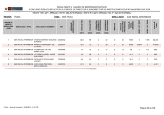 REGIÓN: PIURA UGEL: DRE PIURA EBA INICIAL-INTERMEDIAMODALIDAD:
ORDEN DE
MÉRITO
MODALIDAD
- NIVEL
MODALIDAD - NIVEL APELLIDOS Y NOMBRES DNI
LENGUA(S)
ACREDITADA(S)
PUNTAJEPSC
PUNTAJEPCT
FORMACIÓN
ACADÉMICAY
PROFESIONAL
MÉRITOS
EXPERIENCIA
PROFESIONAL
PUNTAJE
TRAYECTORIA
PROFESIONAL
PUNTAJE
TOTAL
OBTENIDO
BONIF.LEY29973
BONIF.LEY29248
PUNTAJE
FINAL
(CD3)(CD1) (CD2) (CD4)
RESULTADOS Y CUADRO DE MÉRITOS DEFINITIVOS
CONCURSO PÚBLICO DE ACCESO A CARGOS DE DIRECTOR Y SUBDIRECTOR DE INSTITUCIONES EDUCATIVAS PÚBLICAS 2014
RSG N° 1551-2014-MINEDU / RM N° 426-2014-MINEDU / RM N° 519-2014-MINEDU / RM N° 024-2015-MINEDU
002369321 82.5 96 0 24 0 24EBA INICIAL-INTERMEDIA 74.85TAMARIZ MORENO SEGUNDO
RUPERTO
0 7.485 82.335
032246772 72.5 72 0 20 4 24EBA INICIAL-INTERMEDIA 62.65RAMIREZ ADRIANZEN LUIS
OCTAVIO
9.3975 0 72.0475
026050983 70 72 0 12 0 12EBA INICIAL-INTERMEDIA 59CHUMACERO CALERO
AMARO JOSE
0 5.9 64.9
032370674 65 68 8 0 0 8EBA INICIAL-INTERMEDIA 54.5LA TORRE ALVARES JORGE
GUILLERMO
0 0 54.5
035606365 65 60 0 0 0 0EBA INICIAL-INTERMEDIA 50.5ESCALANTE ROJAS JAIME
VICENTE
0 0 50.5
026357456 47.5 64 0 6 2 8EBA INICIAL-INTERMEDIA 44.55CHAFLOQUE RENTERIA
MARIA ANGELICA
0 0 44.55
>>>>>>>>>>>>>>>>>>>>>>>>>>>>>>>>>>>>>>>>>>>>>>>>>>>>>>>>>>>>>>>>>>>>>>>>>>>>>>>>>>>>>>>>>>>>>>>>>>>>> Fin de Modalidad
Página 55 de 10816/02/2015 12:34 PMFecha y hora de impresión:
 