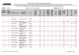 REGIÓN: PIURA UGEL: UGEL CHULUCANAS
ORDEN DE
MÉRITO
MODALIDAD
ORDEN DE
MÉRITO
MODALIDAD
-NIVEL
MODALIDAD - NIVEL
APELLIDOS Y
NOMBRES
DNI
LENGUA(S)
ACREDITADA(S)
PUNTAJEPSC
PUNTAJEPCT
FORMACIÓN
ACADÉMICAY
PROFESIONAL
MÉRITOS
EXPERIENCIA
PROFESIONAL
PUNTAJE
TRAYECTORIA
PROFESIONAL
PUNTAJE
TOTAL
OBTENIDO
EBRMODALIDAD:
BONIF.LEY29973
BONIF.LEY29248
PUNTAJE
FINAL
(CD1) (CD2) (CD3) (CD4)
RESULTADOS Y CUADRO DE MÉRITOS DEFINITIVOS
CONCURSO PÚBLICO DE ACCESO A CARGOS DE DIRECTOR Y SUBDIRECTOR DE INSTITUCIONES EDUCATIVAS PÚBLICAS 2014
RSG N° 1551-2014-MINEDU / RM N° 426-2014-MINEDU / RM N° 519-2014-MINEDU / RM N° 024-2015-MINEDU
033304601 1 90 80 6 16 4 26EBR PRIMARIA 74.2GARCIA DELFIN ELIUD 0 7.42 81.62
028181552 1 82.5 76 0 0 0 0EBR SECUNDARIA 64.05SOTO PAUCAR
SEGUNDO BALDOMERO
9.6075 0 73.6575
033231543 2 77.5 72 11 16 4 31EBR PRIMARIA 66.55CRUZ SAAVEDRA
ROLANDO
0 6.655 73.205
033795664 1 90 80 0 14 4 18EBR INICIAL 72.6SEMINARIO ZAPATA
CLAVER ROXANA
0 0 72.6
033518135 2 87.5 92 5 0 0 5EBR SECUNDARIA 72.35CARRASCO CHUICA
JULIO SURIEL
0 0 72.35
028240606 3 82.5 96 5 0 4 9EBR SECUNDARIA 71.85ZAPATA REYES RUTH
ELIZABETH
0 0 71.85
033556767 4 80 80 5 20 4 29EBR SECUNDARIA 69.8CALLE PEÑA LITHA
ELIZABETH
0 0 69.8
033043098 5 85 84 0 4 4 8EBR SECUNDARIA 69.3SARANGO TORRES
WALTER ALBERTO
0 0 69.3
033612039 3 85 80 6 2 4 12EBR PRIMARIA 68.9PALOMINO VILLASECA
JANETT ELIZABETH
0 0 68.9
0281982610 4 87.5 68 0 20 2 22EBR PRIMARIA 68.55GALLO ZUÑIGA
CARMEN VANESSA
0 0 68.55
0331255511 6 82.5 72 0 20 4 24EBR SECUNDARIA 67.65SARANGO GIRON
DAGOBERTO
0 0 67.65
0281674712 5 87.5 76 0 0 4 4EBR PRIMARIA 67.35GONZAGA CALDERON
ROSA ELVIRA
0 0 67.35
0333064613 6 75 68 0 12 4 16EBR PRIMARIA 61.1ALVARADO CALLE REY
SEVERO
0 6.11 67.21
Página 64 de 10816/02/2015 12:34 PMFecha y hora de impresión:
 