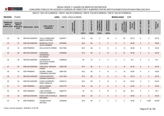 REGIÓN: PIURA UGEL: UGEL CHULUCANAS
ORDEN DE
MÉRITO
MODALIDAD
ORDEN DE
MÉRITO
MODALIDAD
-NIVEL
MODALIDAD - NIVEL
APELLIDOS Y
NOMBRES
DNI
LENGUA(S)
ACREDITADA(S)
PUNTAJEPSC
PUNTAJEPCT
FORMACIÓN
ACADÉMICAY
PROFESIONAL
MÉRITOS
EXPERIENCIA
PROFESIONAL
PUNTAJE
TRAYECTORIA
PROFESIONAL
PUNTAJE
TOTAL
OBTENIDO
EBRMODALIDAD:
BONIF.LEY29973
BONIF.LEY29248
PUNTAJE
FINAL
(CD1) (CD2) (CD3) (CD4)
RESULTADOS Y CUADRO DE MÉRITOS DEFINITIVOS
CONCURSO PÚBLICO DE ACCESO A CARGOS DE DIRECTOR Y SUBDIRECTOR DE INSTITUCIONES EDUCATIVAS PÚBLICAS 2014
RSG N° 1551-2014-MINEDU / RM N° 426-2014-MINEDU / RM N° 519-2014-MINEDU / RM N° 024-2015-MINEDU
0336761142 26 67.5 60 0 16 4 20EBR SECUNDARIA 55.75CALLE DOMINGUEZ
MARCO ANTONIO
0 0 55.75
0278469343 27 62.5 80 0 2 0 2EBR SECUNDARIA 55.65BEDREGAL RIVAS
JUSTO GERMAN
0 0 55.65
0331162644 15 62.5 68 5 6 4 15EBR PRIMARIA 54.65GOLLES ZETA FERMIN 0 0 54.65
0335526545 28 57.5 68 5 18 4 27EBR SECUNDARIA 54.55CHIROQUE
HERNANDEZ
FELIZARDO
0 0 54.55
4358932546 29 65 72 0 0 0 0EBR SECUNDARIA 54.1CARAMANTIN
VALDIVIEZO PEDRO
GERONIMO
0 0 54.1
0336719847 30 67.5 60 6 2 2 10EBR SECUNDARIA 53.75YARLEQUE TABOADA
CESAR
0 0 53.75
0269139348 16 62.5 60 0 14 4 18EBR PRIMARIA 52.85ALBAÑIL TIMANA
FERNANDO ANTONIO
0 0 52.85
0331120049 31 57.5 68 8 6 4 18EBR SECUNDARIA 52.75FARFAN MARTINO
GERMAN OSWALDO
0 0 52.75
0335331350 32 62.5 60 0 12 4 16EBR SECUNDARIA 52.45OJEDA GUERRERO
ROSA TARGELIA
0 0 52.45
0332177551 17 62.5 64 0 6 2 8EBR PRIMARIA 52.05ANTO CARMEN
RIGOBERTO
0 0 52.05
0264010752 18 55 64 0 16 4 20EBR PRIMARIA 50.7LARA CARRION
CARLOS HUMBERTO
0 0 50.7
0284812953 33 62.5 60 0 0 4 4EBR SECUNDARIA 50.05PAZOS ORTIZ RONALD
BENJAMIN
0 0 50.05
0330583054 19 52.5 60 0 4 0 4EBR PRIMARIA 45.05TAVARA RIVAS
ANTONIO
0 4.505 49.555
Página 67 de 10816/02/2015 12:34 PMFecha y hora de impresión:
 