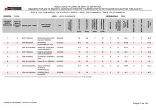 REGIÓN: PIURA UGEL: UGEL HUARMACA
ORDEN DE
MÉRITO
MODALIDAD
ORDEN DE
MÉRITO
MODALIDAD
-NIVEL
MODALIDAD - NIVEL
APELLIDOS Y
NOMBRES
DNI
LENGUA(S)
ACREDITADA(S)
PUNTAJEPSC
PUNTAJEPCT
FORMACIÓN
ACADÉMICAY
PROFESIONAL
MÉRITOS
EXPERIENCIA
PROFESIONAL
PUNTAJE
TRAYECTORIA
PROFESIONAL
PUNTAJE
TOTAL
OBTENIDO
EBRMODALIDAD:
BONIF.LEY29973
BONIF.LEY29248
PUNTAJE
FINAL
(CD1) (CD2) (CD3) (CD4)
RESULTADOS Y CUADRO DE MÉRITOS DEFINITIVOS
CONCURSO PÚBLICO DE ACCESO A CARGOS DE DIRECTOR Y SUBDIRECTOR DE INSTITUCIONES EDUCATIVAS PÚBLICAS 2014
RSG N° 1551-2014-MINEDU / RM N° 426-2014-MINEDU / RM N° 519-2014-MINEDU / RM N° 024-2015-MINEDU
192481881 10 85 68 0 20 0 20EBR PRIMARIA 66.9MENDOZA ALCANTARA
EULOGIO RAMIRO
0 0 66.9
032215322 11 82.5 60 0 20 2 22EBR PRIMARIA 63.65SEMINARIO
ECHEVERRE HILDER
0 0 63.65
176183253 1 67.5 76 5 12 4 21EBR SECUNDARIA 60.75SANDOVAL QUIÑONES
YERSON ALBERTO
0 0 60.75
166216684 12 70 72 0 20 0 20EBR PRIMARIA 60.6RAMOS ADRIANZEN
CARLOS ROLANDO
0 0 60.6
032216665 13 65 72 0 12 4 16EBR PRIMARIA 57.3GUERRERO QUIÑONES
IVAN
0 0 57.3
032209576 2 50 60 3 20 2 25EBR SECUNDARIA 48TINEO REYES GENARO 0 0 48
164266137 3 37.5 76 6 20 0 26EBR SECUNDARIA 46.75TINEO CRISANTO
TEODOLO
HERMENEJILDO
0 0 46.75
167053588 4 50 64 0 10 0 10EBR SECUNDARIA 46.2CORREA TINEO
WILFREDO
0 0 46.2
>>>>>>>>>>>>>>>>>>>>>>>>>>>>>>>>>>>>>>>>>>>>>>>>>>>>>>>>>>>>>>>>>>>>>>>>>>>>>>>>>>>>>>>>>>>>>>>>>>>>> Fin de Modalidad
Página 70 de 10816/02/2015 12:34 PMFecha y hora de impresión:
 