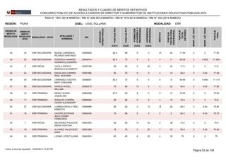 REGIÓN: PIURA UGEL: UGEL SULLANA
ORDEN DE
MÉRITO
MODALIDAD
ORDEN DE
MÉRITO
MODALIDAD
-NIVEL
MODALIDAD - NIVEL
APELLIDOS Y
NOMBRES
DNI
LENGUA(S)
ACREDITADA(S)
PUNTAJEPSC
PUNTAJEPCT
FORMACIÓN
ACADÉMICAY
PROFESIONAL
MÉRITOS
EXPERIENCIA
PROFESIONAL
PUNTAJE
TRAYECTORIA
PROFESIONAL
PUNTAJE
TOTAL
OBTENIDO
EBRMODALIDAD:
BONIF.LEY29973
BONIF.LEY29248
PUNTAJE
FINAL
(CD1) (CD2) (CD3) (CD4)
RESULTADOS Y CUADRO DE MÉRITOS DEFINITIVOS
CONCURSO PÚBLICO DE ACCESO A CARGOS DE DIRECTOR Y SUBDIRECTOR DE INSTITUCIONES EDUCATIVAS PÚBLICAS 2014
RSG N° 1551-2014-MINEDU / RM N° 426-2014-MINEDU / RM N° 519-2014-MINEDU / RM N° 024-2015-MINEDU
0365992842 22 82.5 88 6 0 14 20EBR SECUNDARIA 71.65MUSSE CARRASCO
RICARDO SANTIAGO
0 0 71.65
0364957443 23 82.5 72 5 2 4 11EBR SECUNDARIA 65.05GONZAGA RAMIREZ
GERMAN ELIZANDRO
0 6.505 71.555
0349716944 6 95 64 0 20 4 24EBR INICIAL 71.5YACILA ZAPATA
MARCELA ELIZABETH
0 0 71.5
0356746645 24 80 76 6 0 4 10EBR SECUNDARIA 64.8ENCALADA CARMEN
RAUL WUILMAR
0 6.48 71.28
0359655146 25 82.5 72 5 0 4 9EBR SECUNDARIA 64.65CARRASCO CASTRO
NERY JOAQUINA
0 6.465 71.115
0358041047 26 70 84 14 4 4 22EBR SECUNDARIA 64.6GARCIA RUGEL
WILLIAM
0 6.46 71.06
0365095848 16 87.5 84 8 0 2 10EBR PRIMARIA 70.95MENA TAVARA
JAQUELINE
0 0 70.95
0366828249 17 85 88 0 6 4 10EBR PRIMARIA 70.9ROSALES CORREA
CESAR ALEXANDER
0 0 70.9
0365999650 27 80 64 0 12 14 26EBR SECUNDARIA 64.4CORREA DAVILA FIDEL
ERNESTO
0 6.44 70.84
0365243551 18 75 88 0 0 2 2EBR PRIMARIA 64.3CASTRO ESTRADA
JULIO CESAR
FRANCISCO
0 6.43 70.73
0364320452 7 85 68 10 24 4 38EBR INICIAL 70.5MELENDEZ PALACIOS
MARIA CRISTINA
0 0 70.5
0365108953 19 75 72 0 20 4 24EBR PRIMARIA 63.9ALVAREZ VALDIVIEZO
SAMY
0 6.39 70.29
0364287454 20 80 80 6 20 4 30EBR PRIMARIA 70LIZANO LOPEZ ELAINE 0 0 70
Página 82 de 10816/02/2015 12:34 PMFecha y hora de impresión:
 
