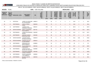 REGIÓN: PIURA UGEL: UGEL SULLANA
ORDEN DE
MÉRITO
MODALIDAD
ORDEN DE
MÉRITO
MODALIDAD
-NIVEL
MODALIDAD - NIVEL
APELLIDOS Y
NOMBRES
DNI
LENGUA(S)
ACREDITADA(S)
PUNTAJEPSC
PUNTAJEPCT
FORMACIÓN
ACADÉMICAY
PROFESIONAL
MÉRITOS
EXPERIENCIA
PROFESIONAL
PUNTAJE
TRAYECTORIA
PROFESIONAL
PUNTAJE
TOTAL
OBTENIDO
EBRMODALIDAD:
BONIF.LEY29973
BONIF.LEY29248
PUNTAJE
FINAL
(CD1) (CD2) (CD3) (CD4)
RESULTADOS Y CUADRO DE MÉRITOS DEFINITIVOS
CONCURSO PÚBLICO DE ACCESO A CARGOS DE DIRECTOR Y SUBDIRECTOR DE INSTITUCIONES EDUCATIVAS PÚBLICAS 2014
RSG N° 1551-2014-MINEDU / RM N° 426-2014-MINEDU / RM N° 519-2014-MINEDU / RM N° 024-2015-MINEDU
0366641355 8 90 80 0 2 2 4EBR INICIAL 69.8JUAREZ VILLEGAS NINA
DE LOS MILAGROS
0 0 69.8
0366916856 21 90 76 0 6 4 10EBR PRIMARIA 69.8GARCIA CORREA
LESLIE
0 0 69.8
0366318157 22 87.5 84 0 0 4 4EBR PRIMARIA 69.75LUZARDO VEGA
GRIMANEZA HERMINIA
0 0 69.75
0367135158 28 70 92 0 0 4 4EBR SECUNDARIA 63.4SABALU CONTRERAS
FELIX ALBERTO
0 6.34 69.74
0362255059 23 70 80 0 18 4 22EBR PRIMARIA 63.4CORREA SALDARRIAGA
MOISES
0 6.34 69.74
0364408260 24 75 88 0 20 9 29EBR PRIMARIA 69.7SERRANO CAMPOS
MYRLA DEL PILAR
0 0 69.7
0365461961 29 70 80 3 0 4 7EBR SECUNDARIA 60.4LEZCANO RIVERA
REYNALDO ANTONIO
9.06 0 69.46
0365251062 30 85 80 10 0 4 14EBR SECUNDARIA 69.3ESPINOZA GOLLES
GLORIA MARISOL
0 0 69.3
0349862463 25 80 80 5 16 4 25EBR PRIMARIA 69APARCANA AVILA
MIRTHA MARGOT
0 0 69
0356102264 31 75 68 0 20 4 24EBR SECUNDARIA 62.7ROJAS DOMINGUEZ
CRESCENCIO
0 6.27 68.97
0283986465 26 80 80 0 20 4 24EBR PRIMARIA 68.8TERAN PALACIOS
MELINA DEL SOCORRO
0 0 68.8
0358182966 27 82.5 88 3 0 2 5EBR PRIMARIA 68.65SAAVEDRA GUERRERO
LEONILA TEODOSIA
0 0 68.65
0358062267 28 80 76 5 20 4 29EBR PRIMARIA 68.6AGURTO SAAVEDRA
LUIS HUMBERTO
0 0 68.6
0365019268 29 85 80 5 0 5 10EBR PRIMARIA 68.5MAURICIO NEYRA
BEATRIZ
0 0 68.5
Página 83 de 10816/02/2015 12:34 PMFecha y hora de impresión:
 